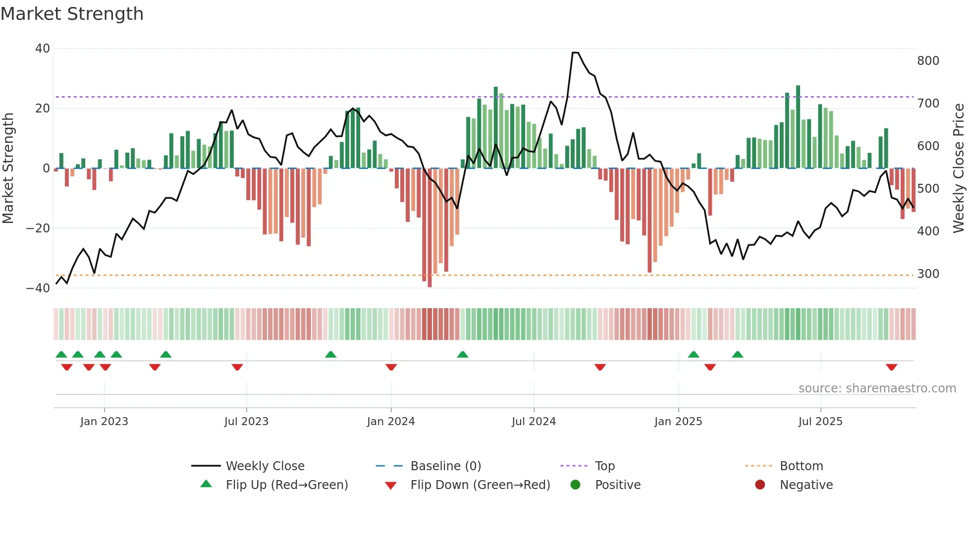 HARIOMPIPE weekly Market Strength chart