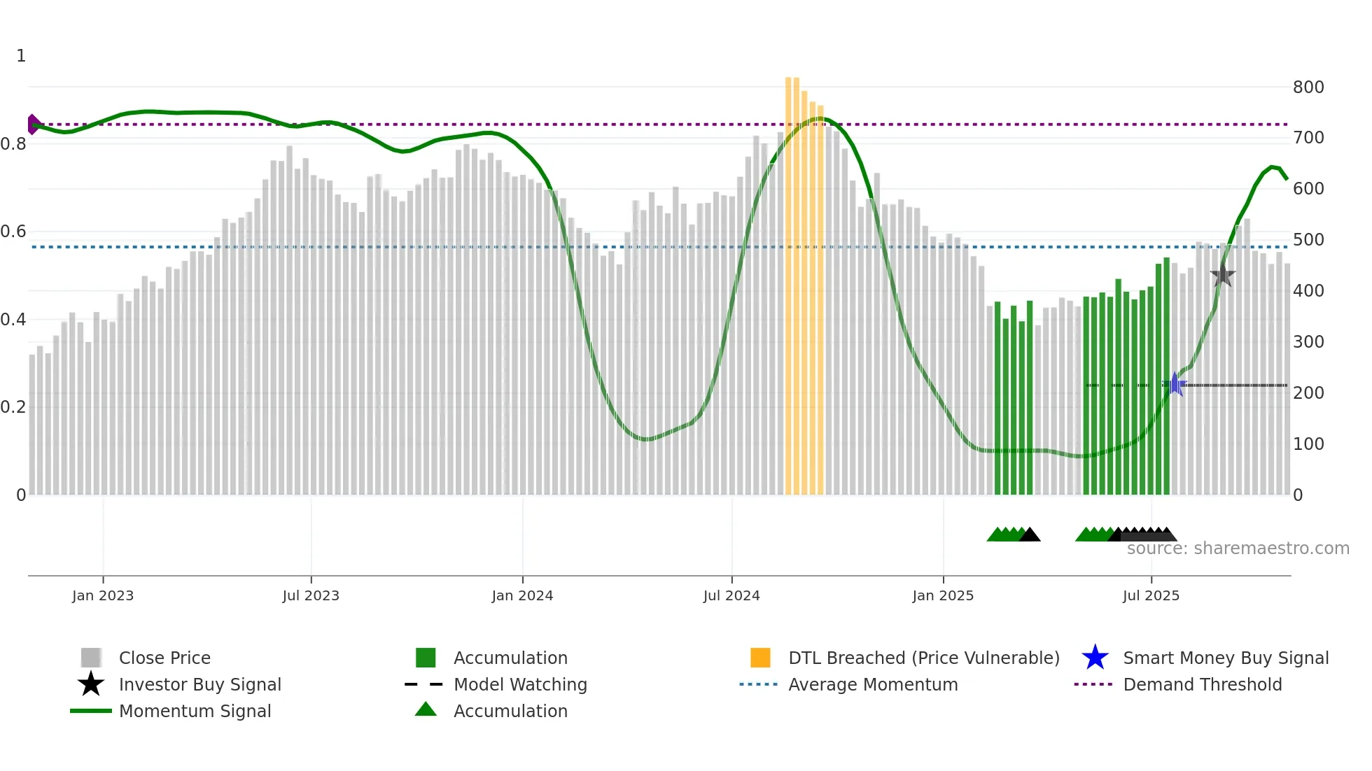 HARIOMPIPE weekly Smart Money chart