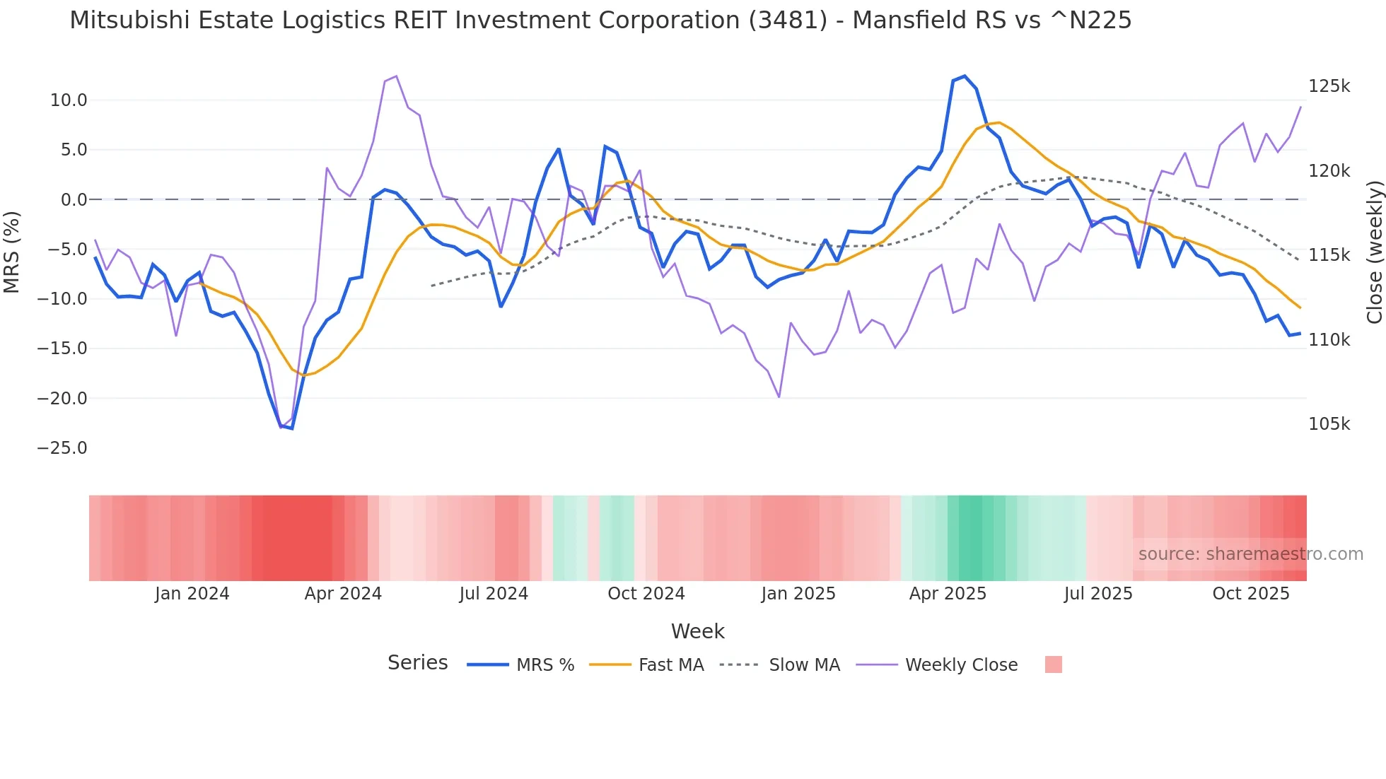 3481 Mansfield Relative Strength chart
