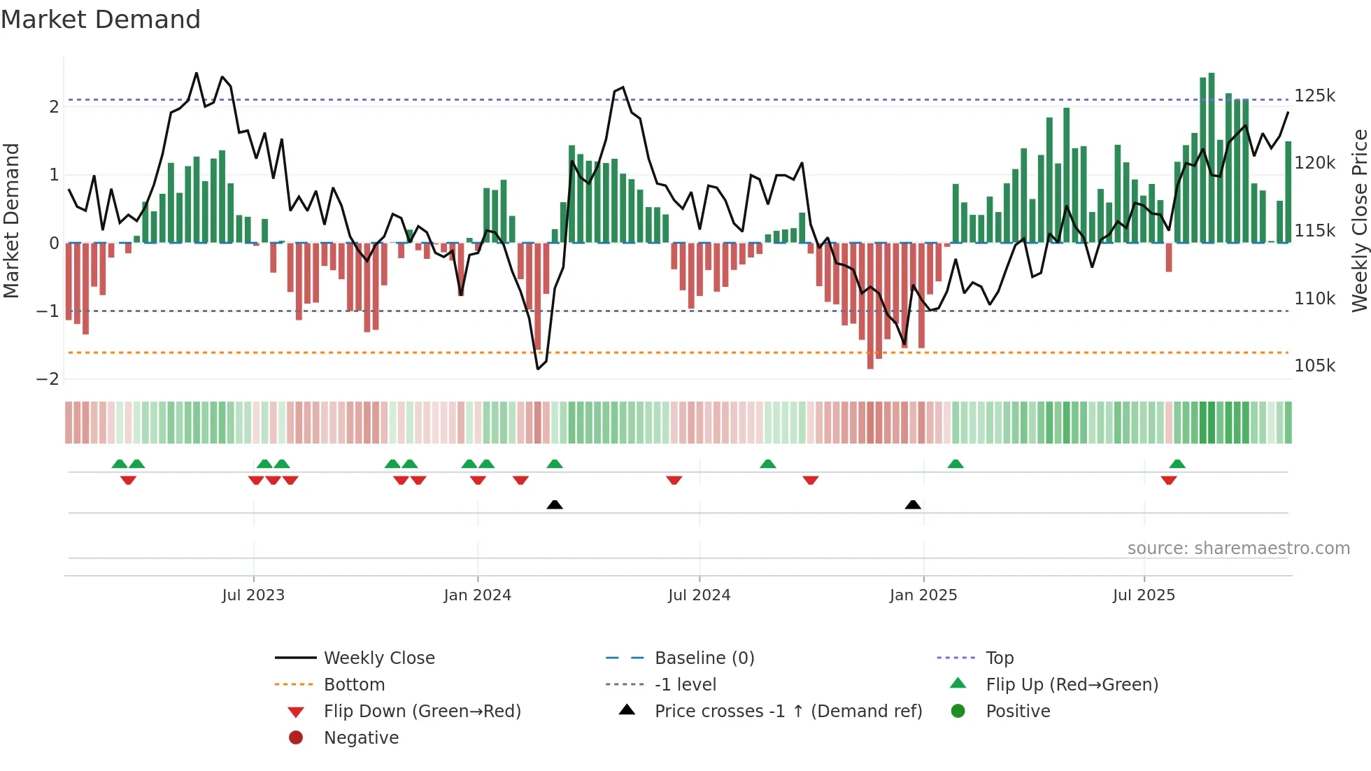 3481 weekly Market Demand chart