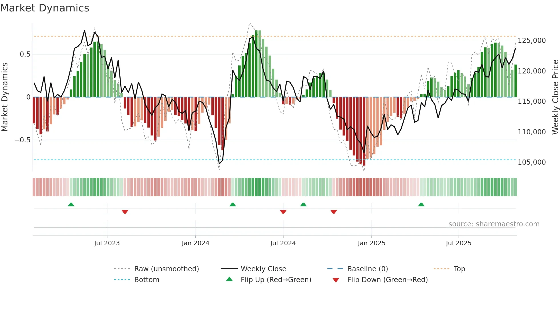 3481 weekly Market Dynamics chart