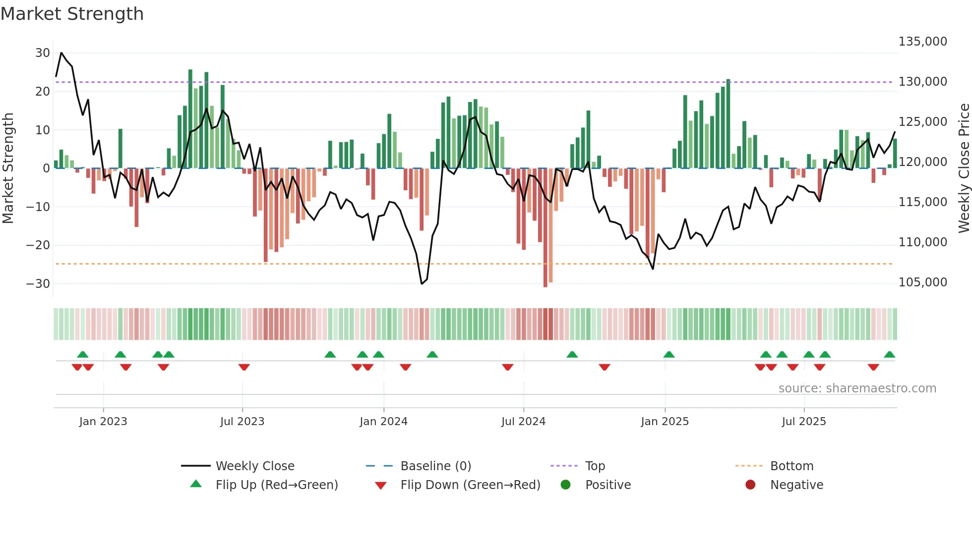 3481 weekly Market Strength chart