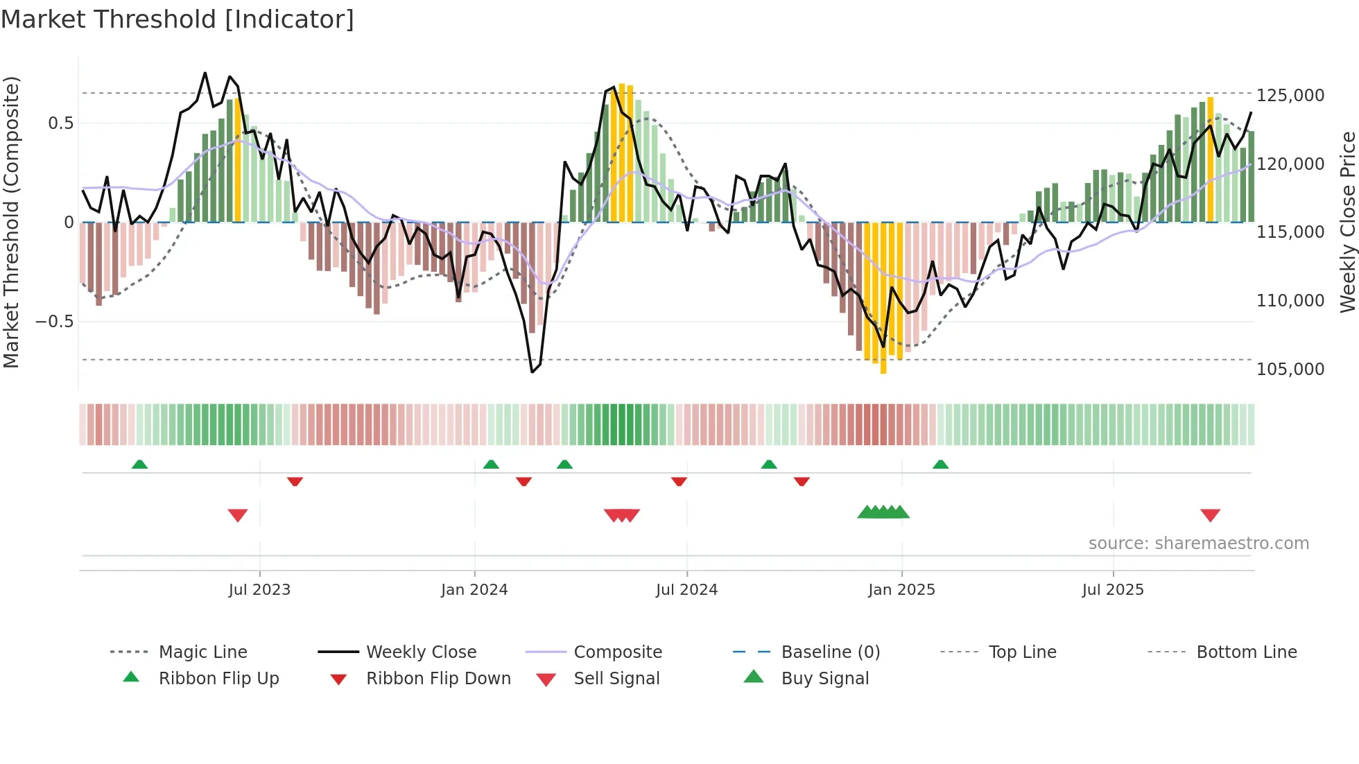 3481 weekly Market Threshold chart