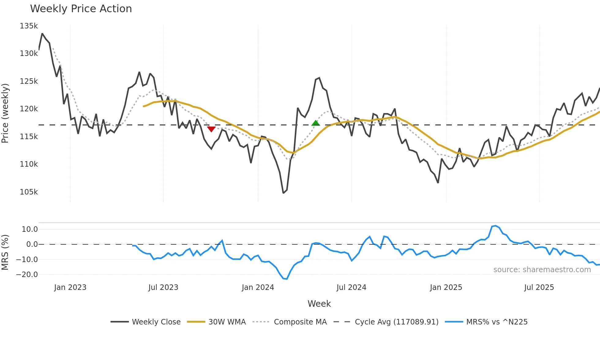 3481 weekly Price Action chart, closing 2025-10-27