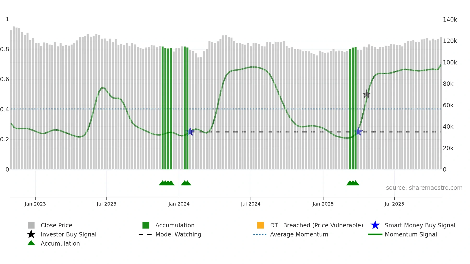 3481 weekly Smart Money chart