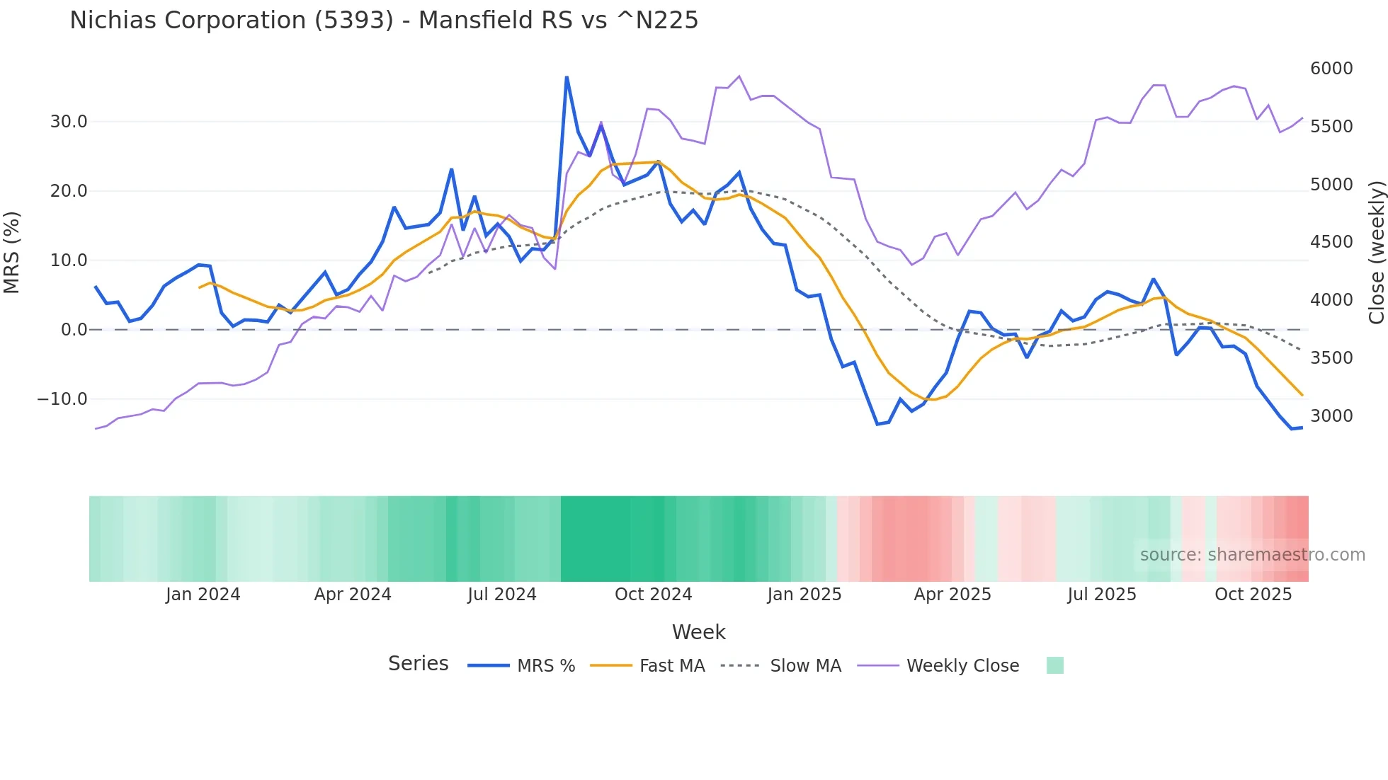 5393 Mansfield Relative Strength chart