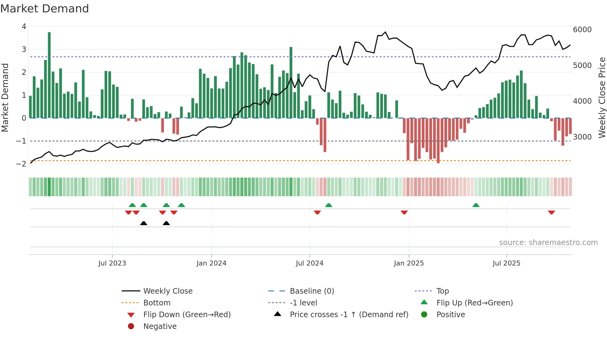 5393 weekly Market Demand chart