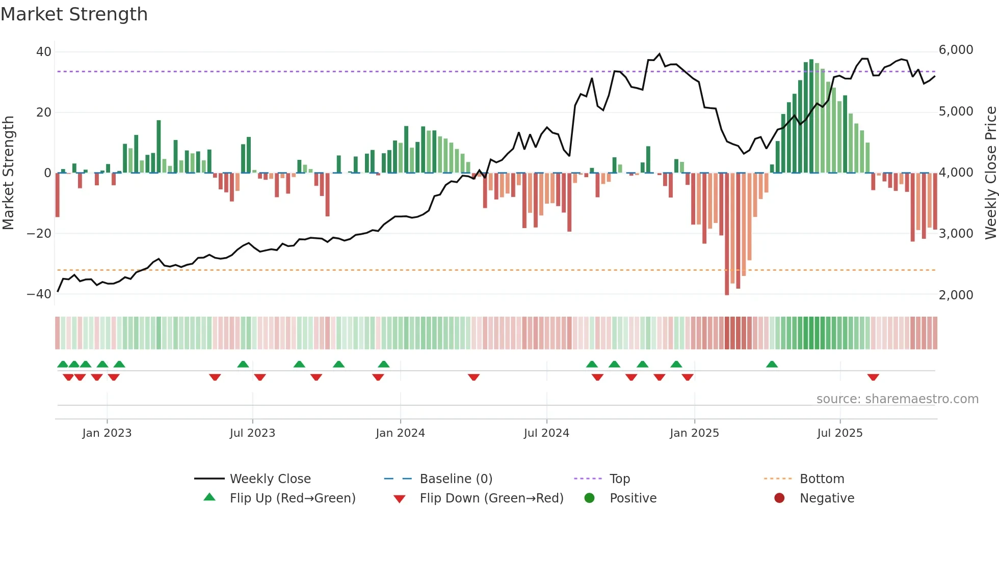 5393 weekly Market Strength chart