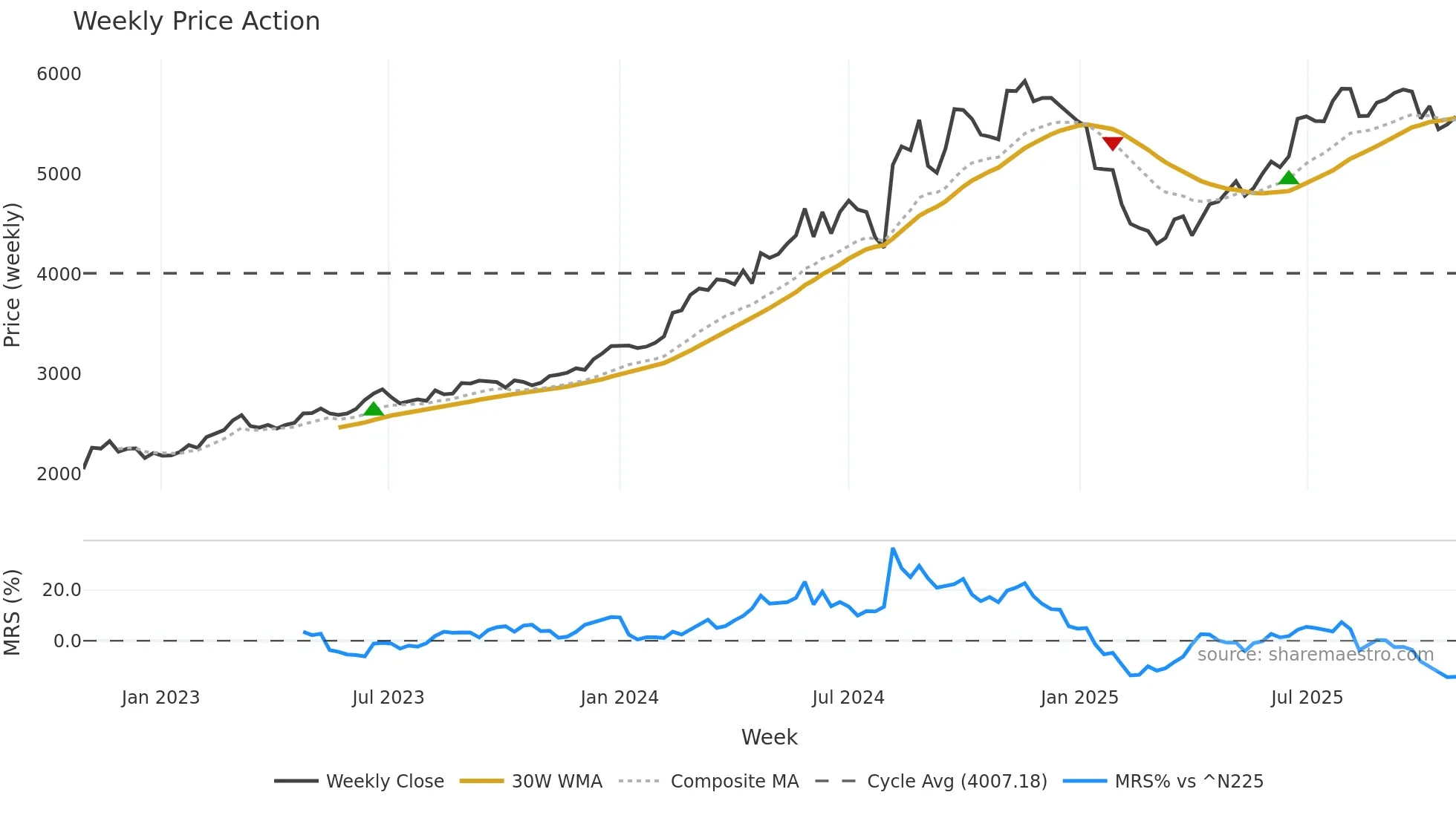 5393 weekly Price Action chart, closing 2025-10-27