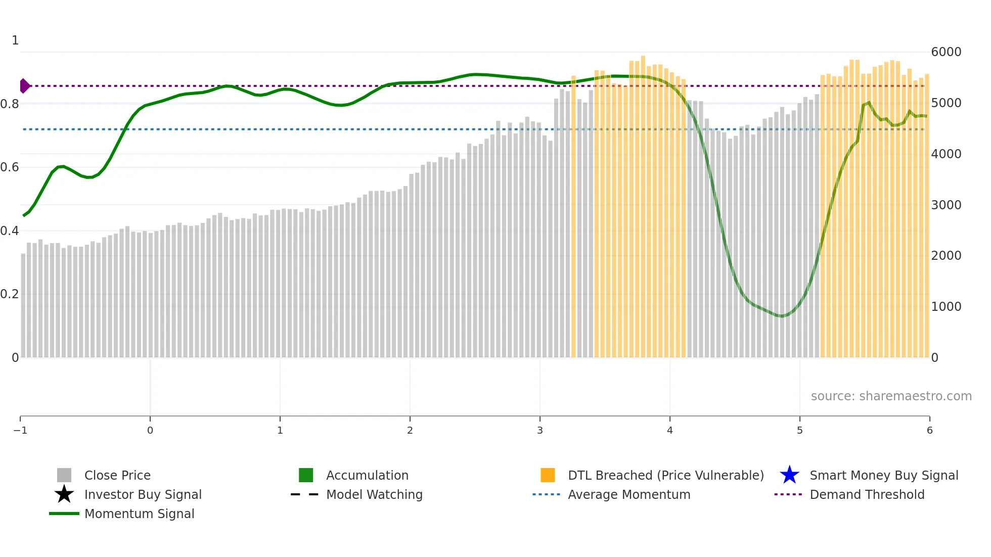 5393 weekly Smart Money chart