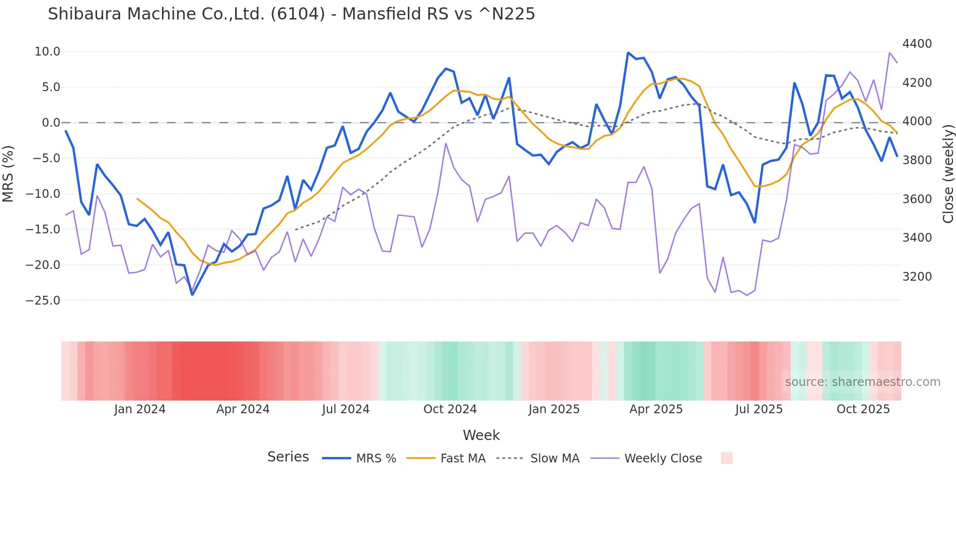 6104 Mansfield Relative Strength chart