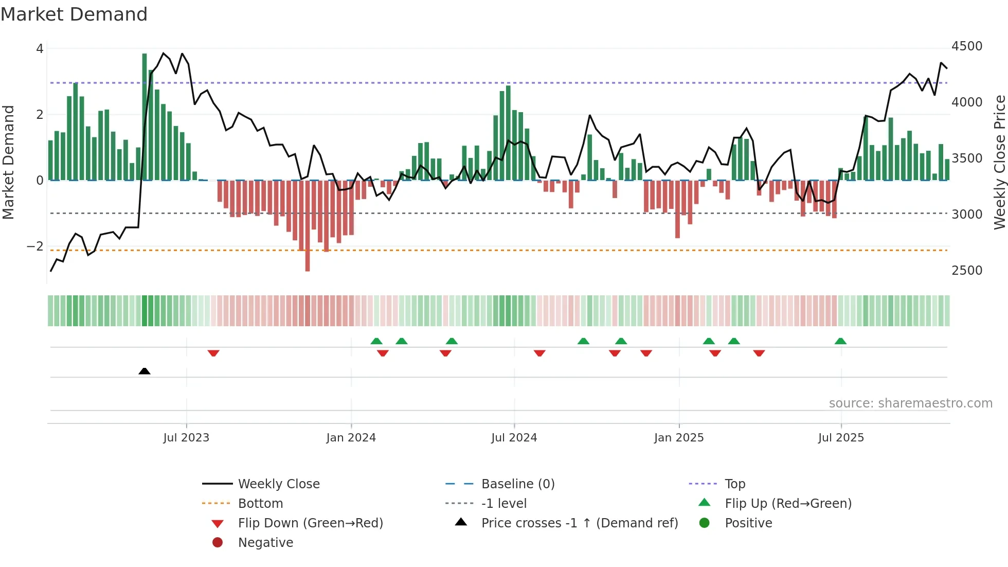 6104 weekly Market Demand chart