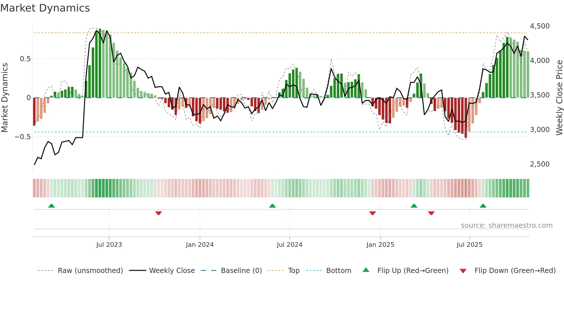 6104 weekly Market Dynamics chart