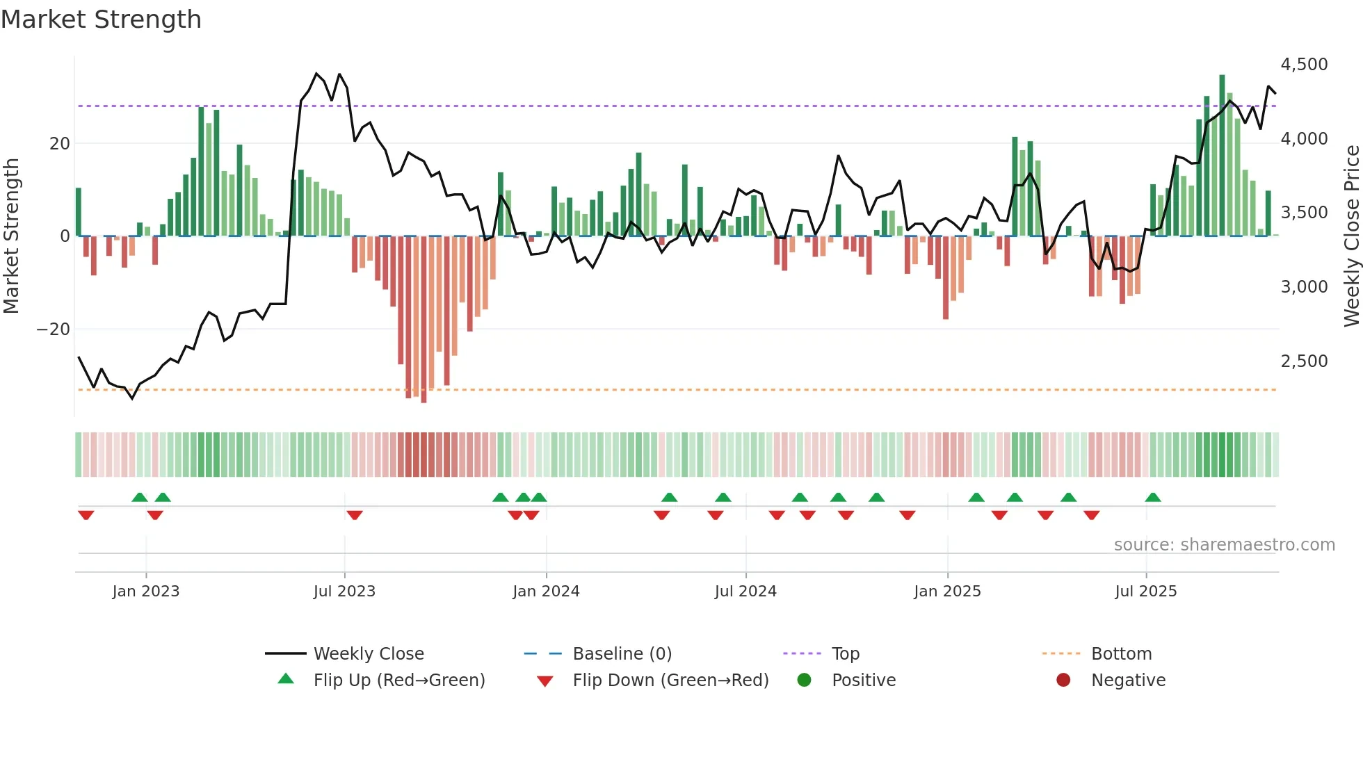 6104 weekly Market Strength chart