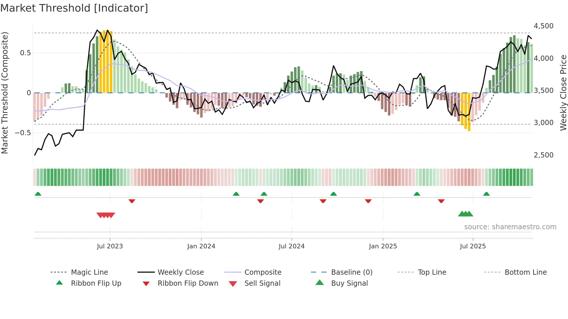 6104 weekly Market Threshold chart