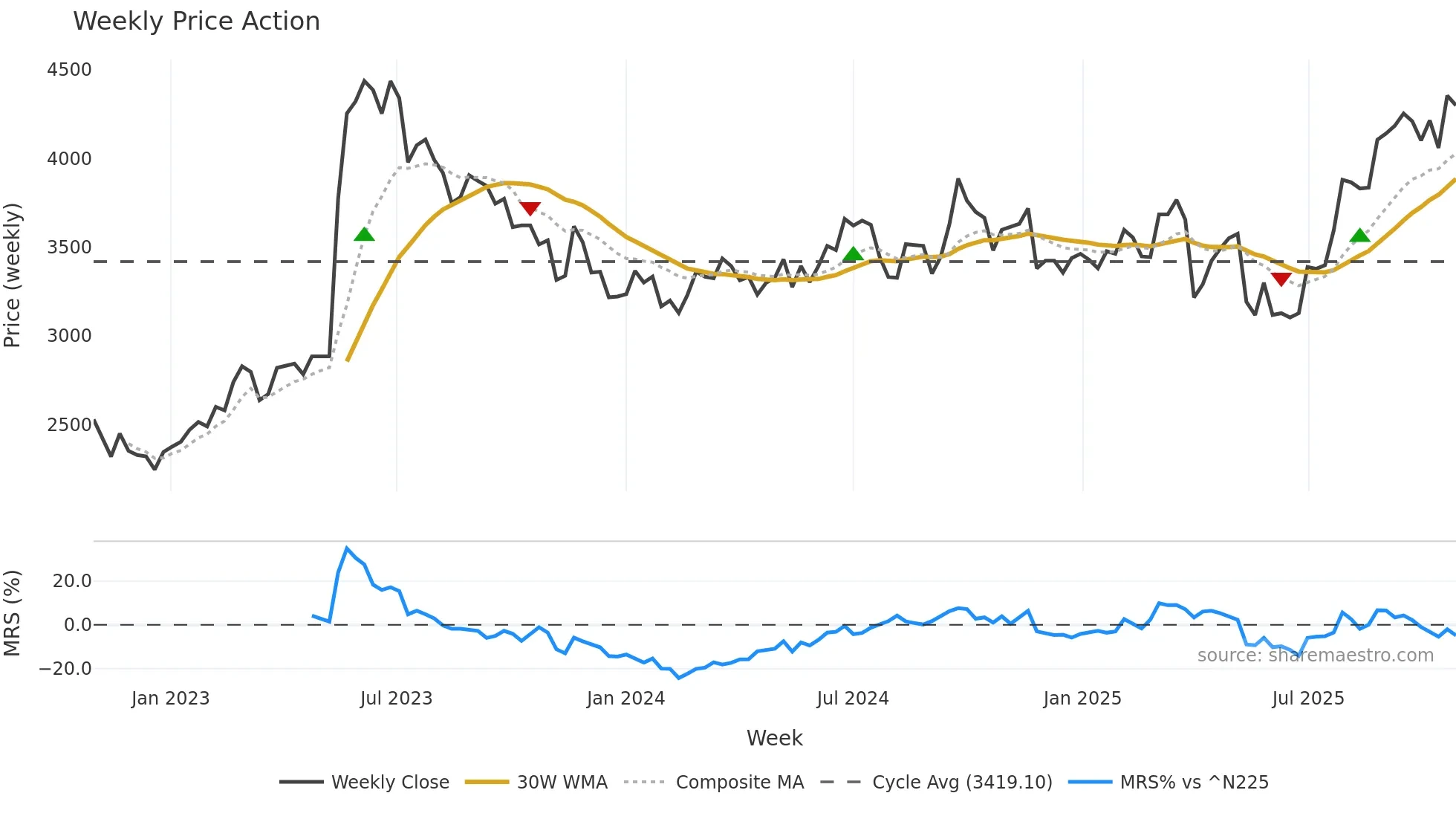 6104 weekly Price Action chart, closing 2025-10-27