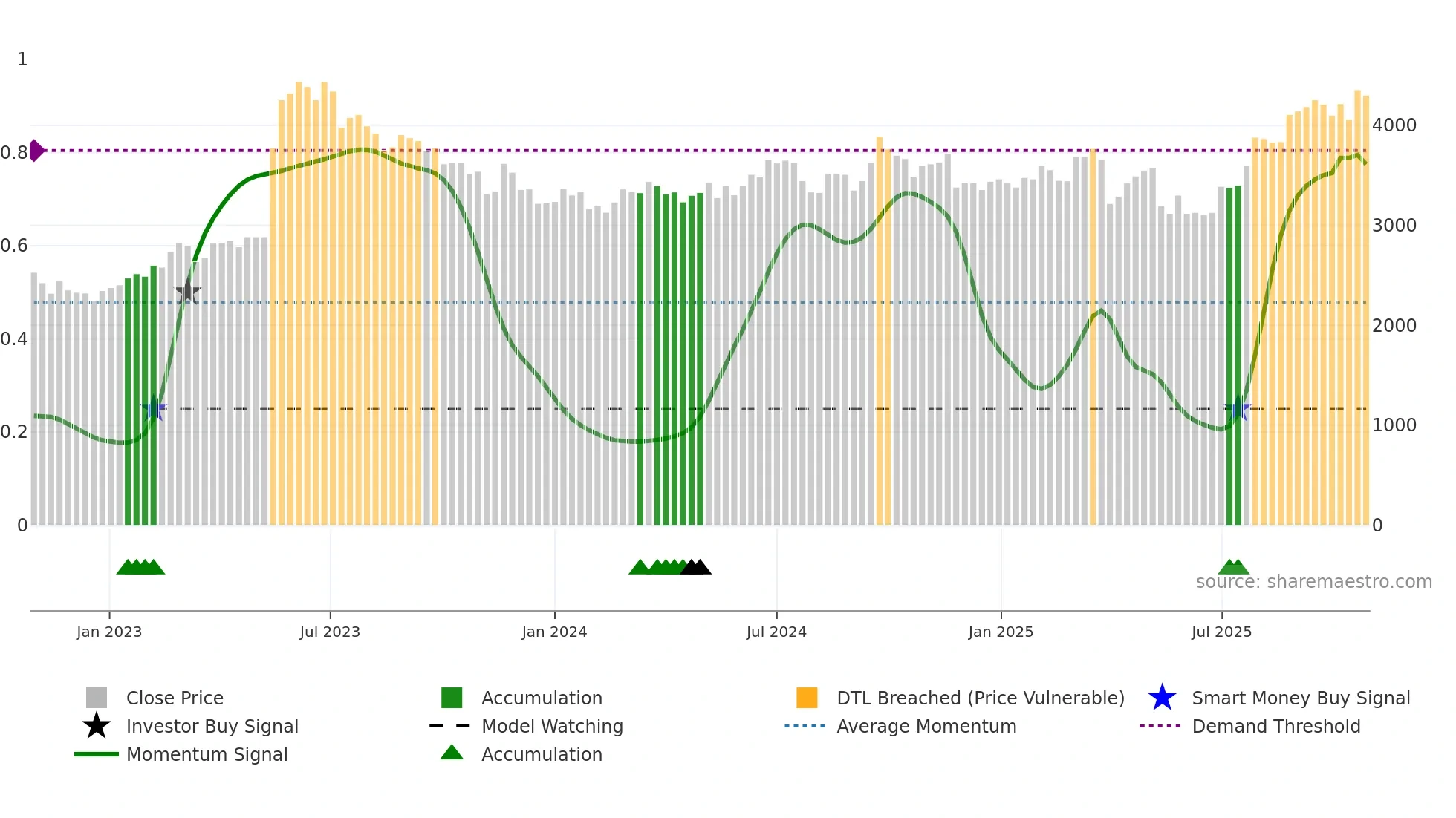 6104 weekly Smart Money chart