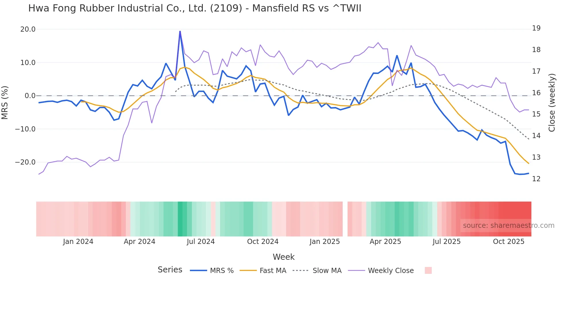2109 Mansfield Relative Strength chart