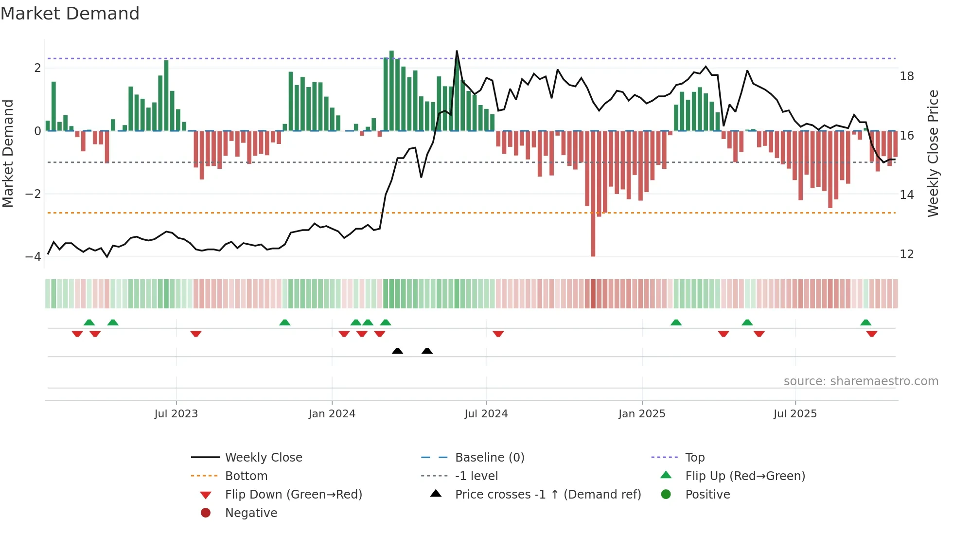 2109 weekly Market Demand chart