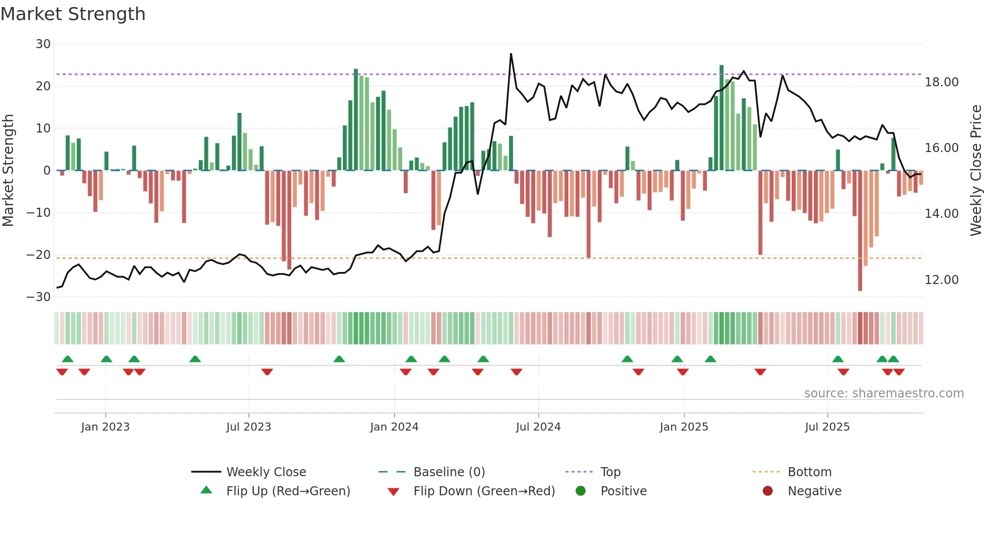 2109 weekly Market Strength chart