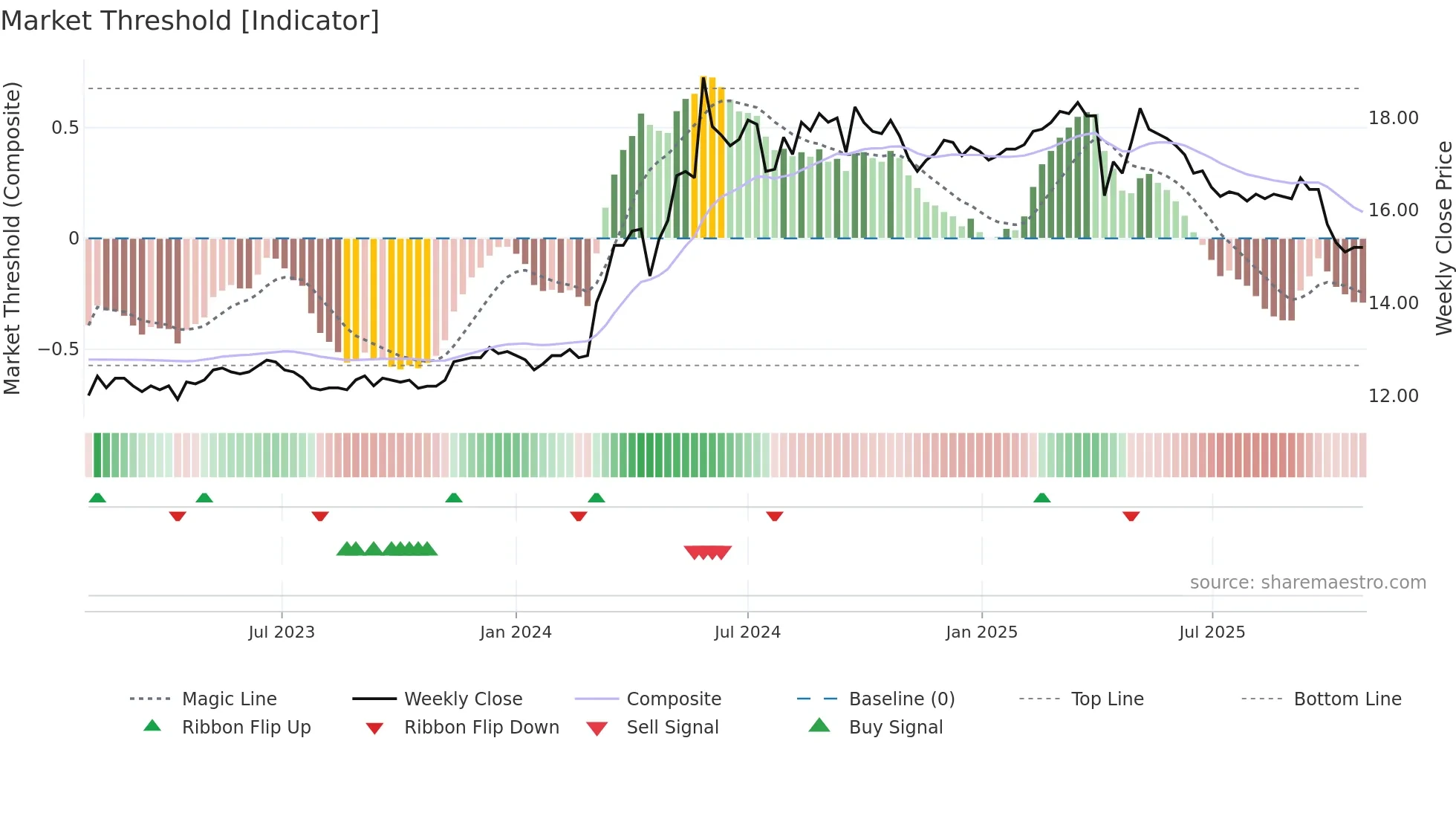 2109 weekly Market Threshold chart