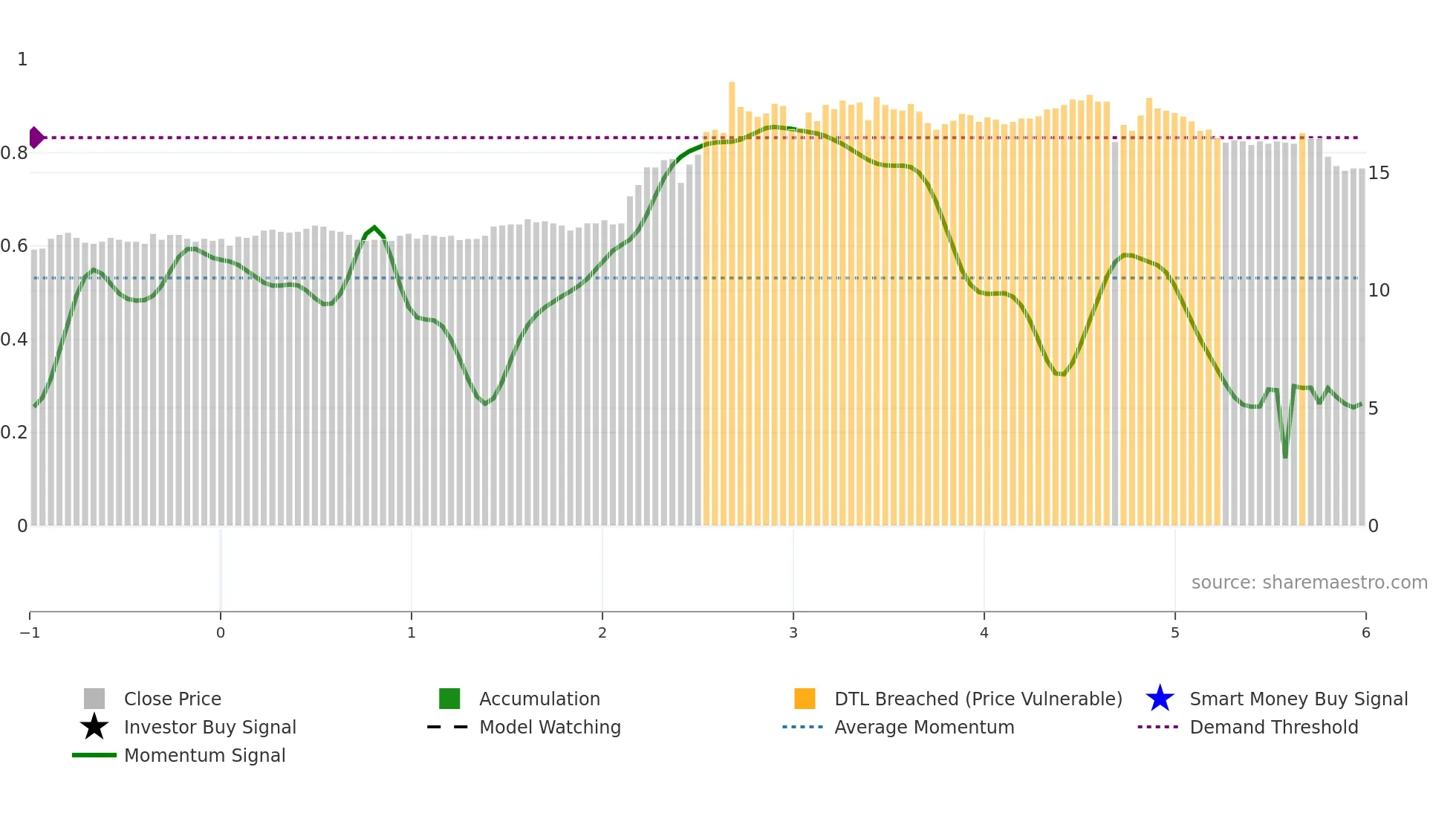 2109 weekly Smart Money chart