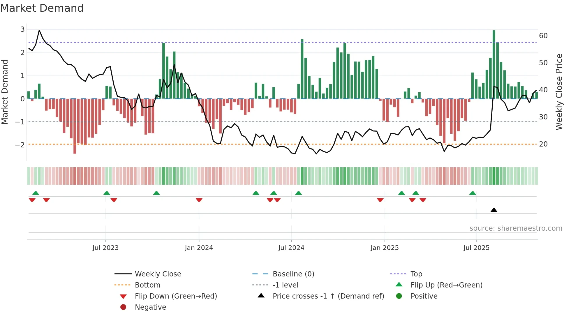 301117 weekly Market Demand chart