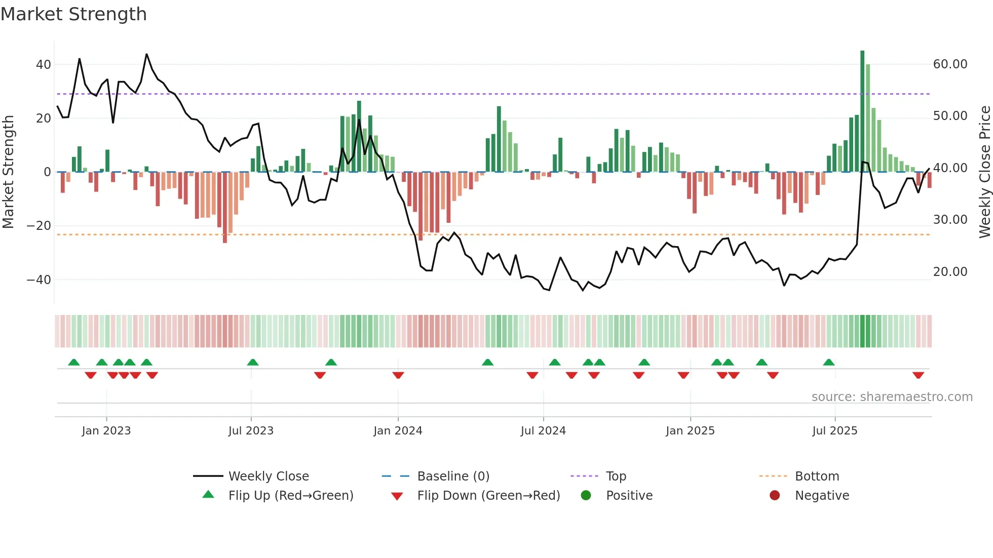 301117 weekly Market Strength chart