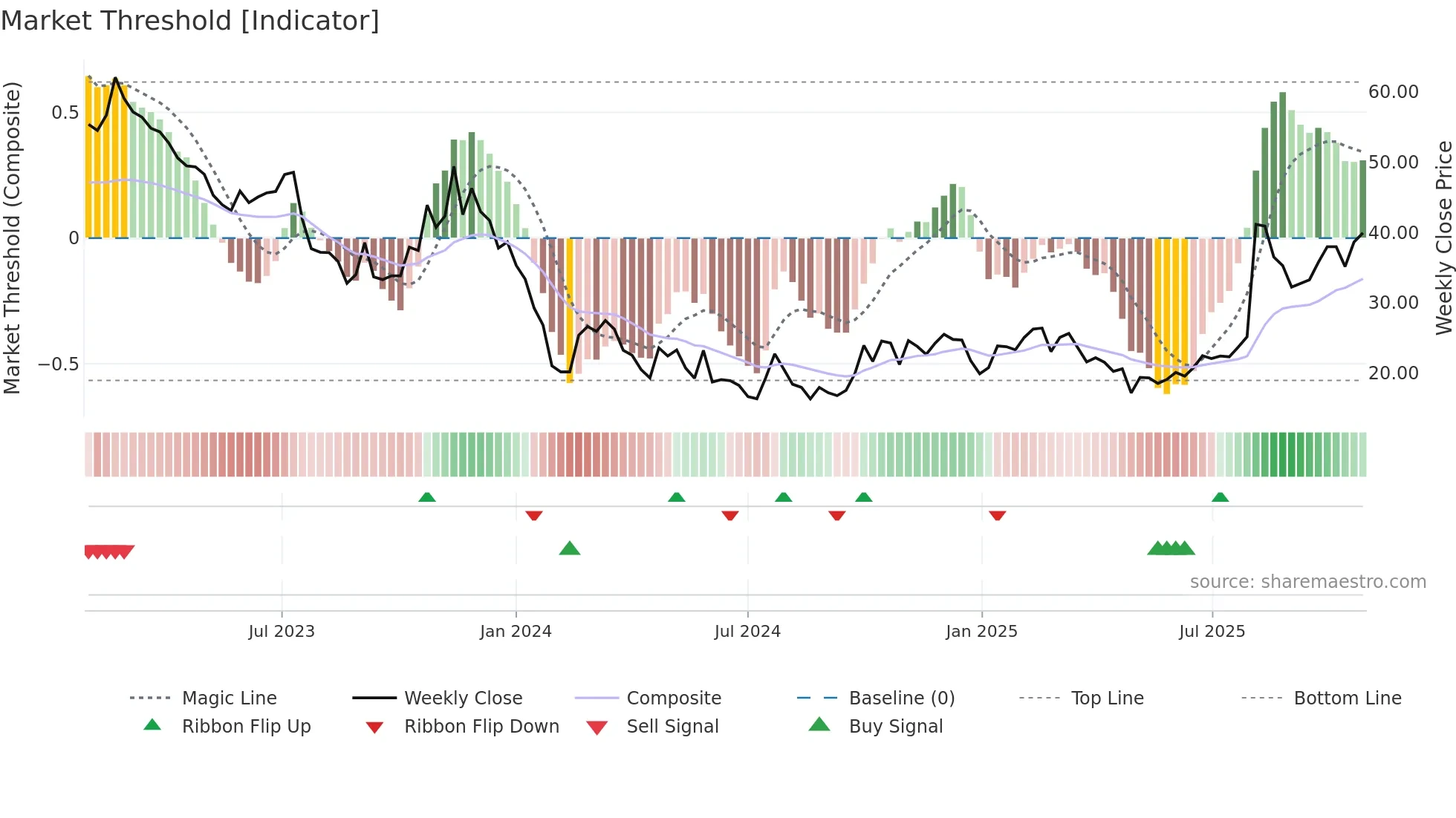 301117 weekly Market Threshold chart