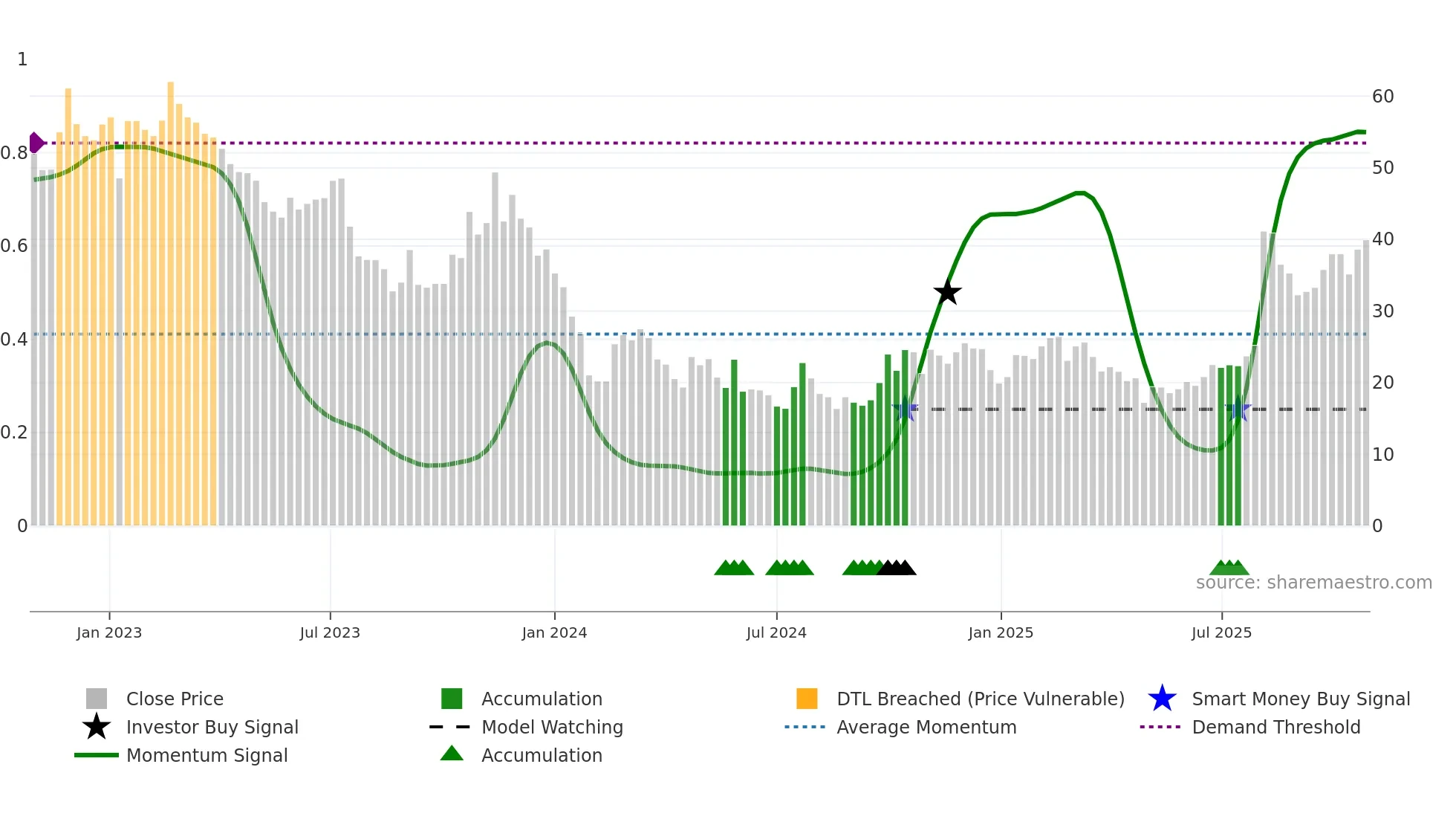 301117 weekly Smart Money chart