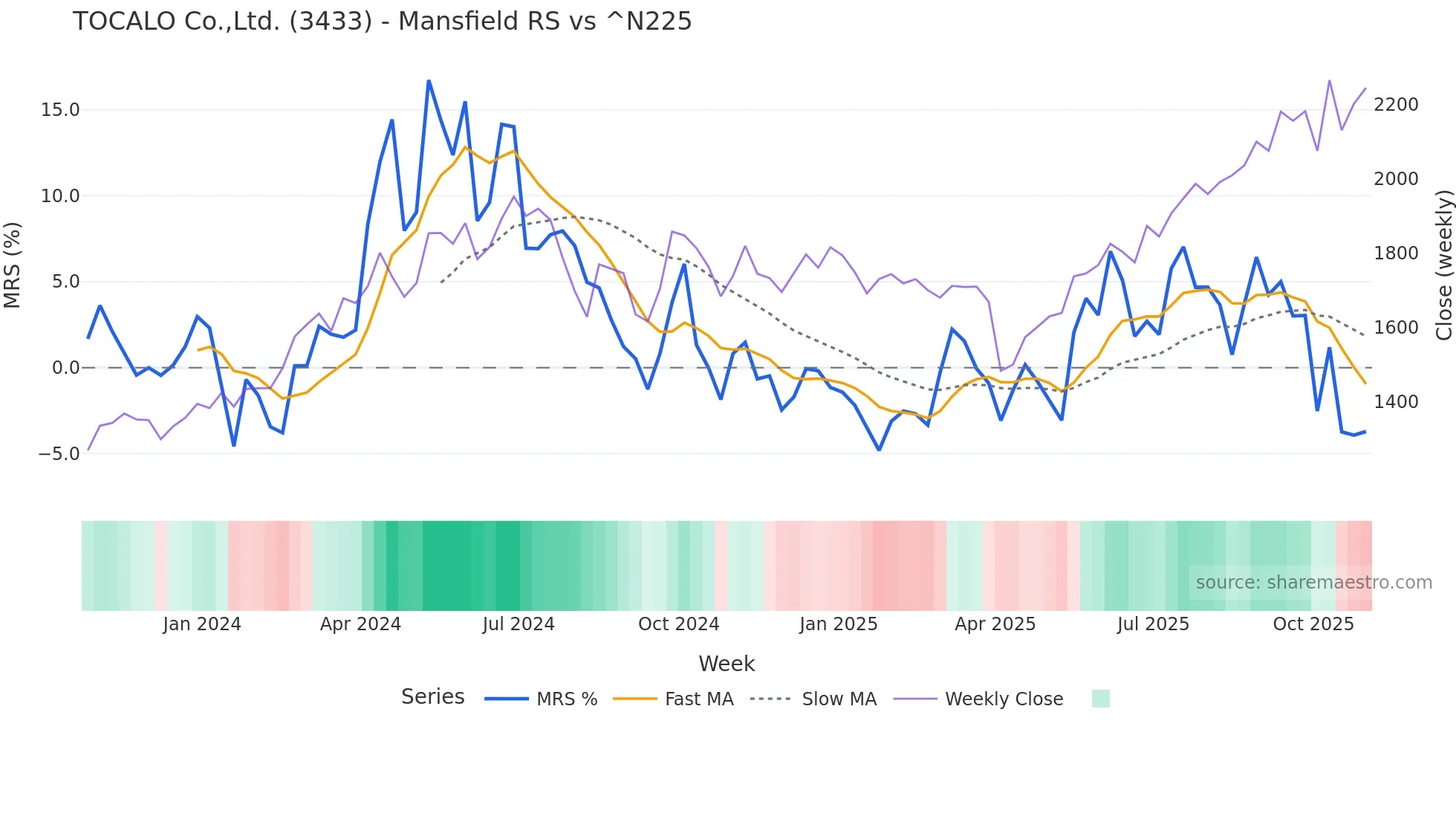 3433 Mansfield Relative Strength chart