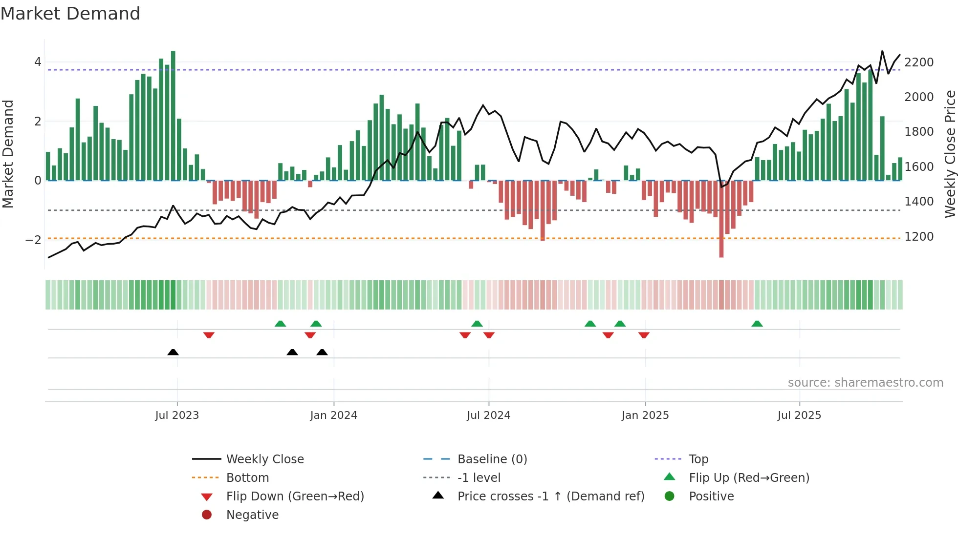 3433 weekly Market Demand chart