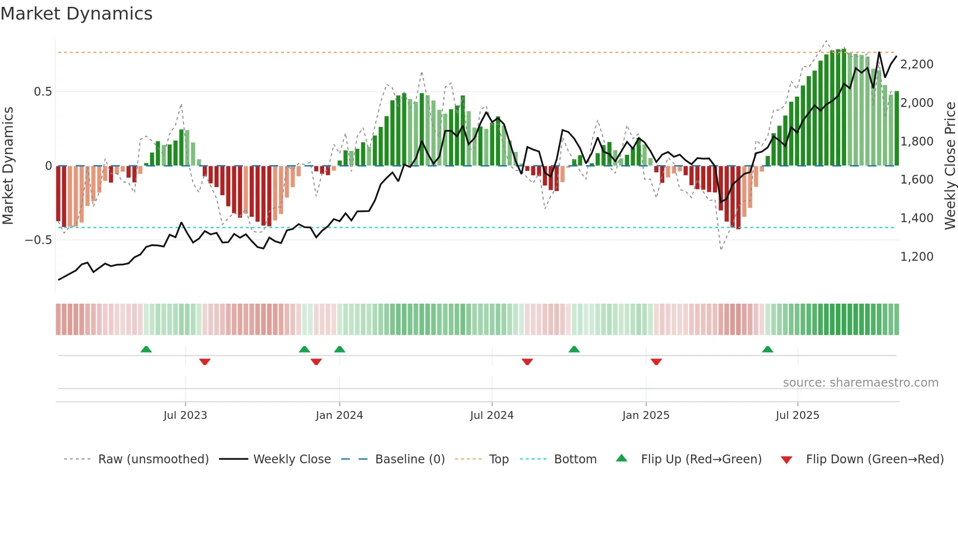 3433 weekly Market Dynamics chart