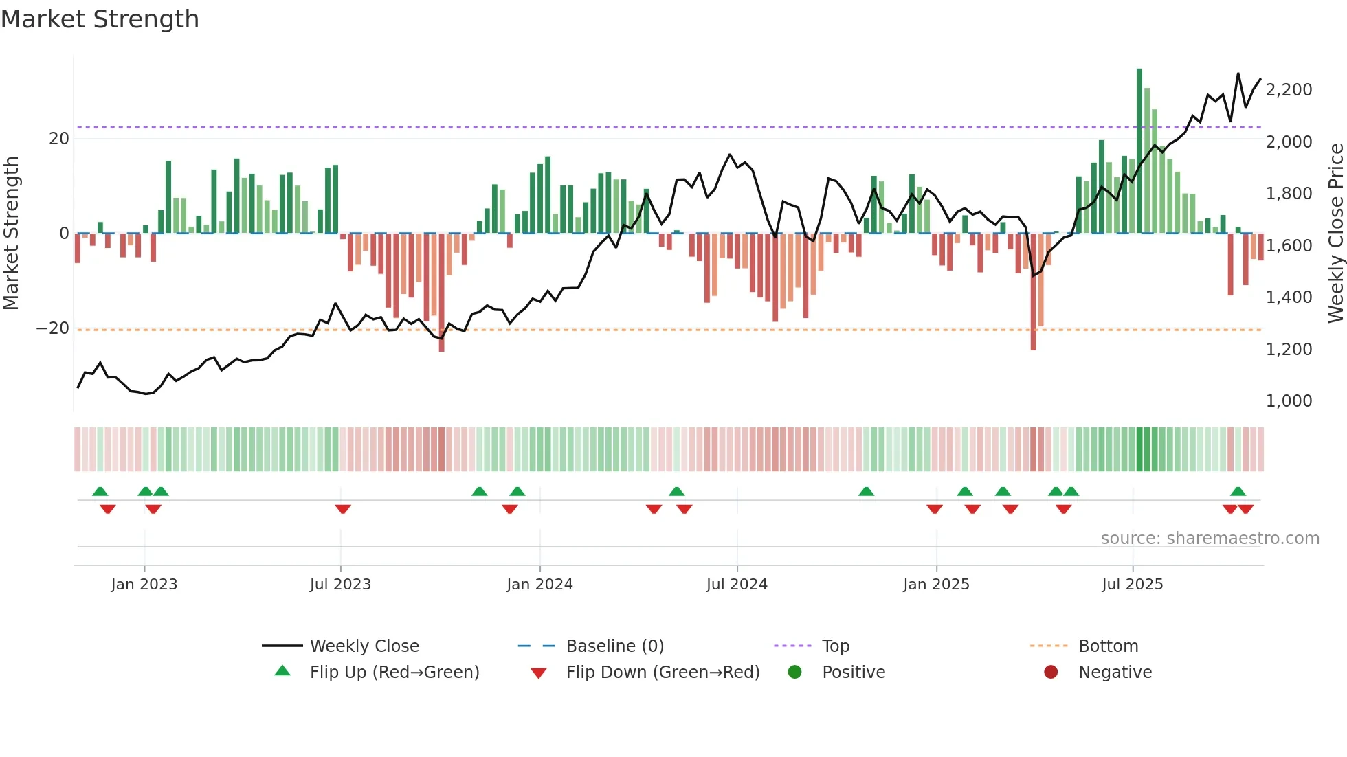 3433 weekly Market Strength chart