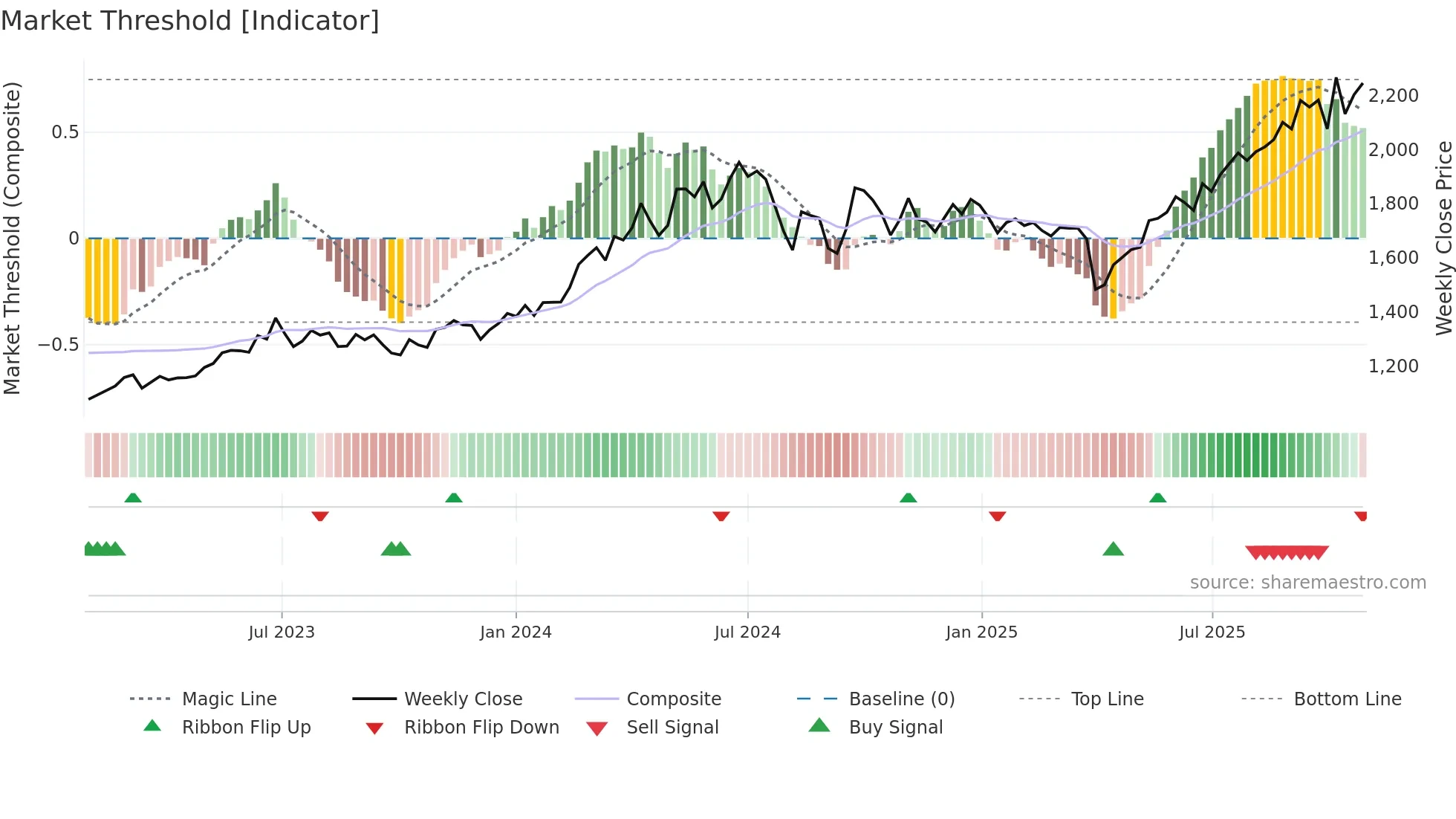 3433 weekly Market Threshold chart