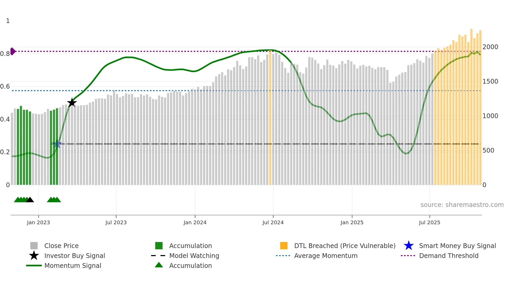 3433 weekly Smart Money chart
