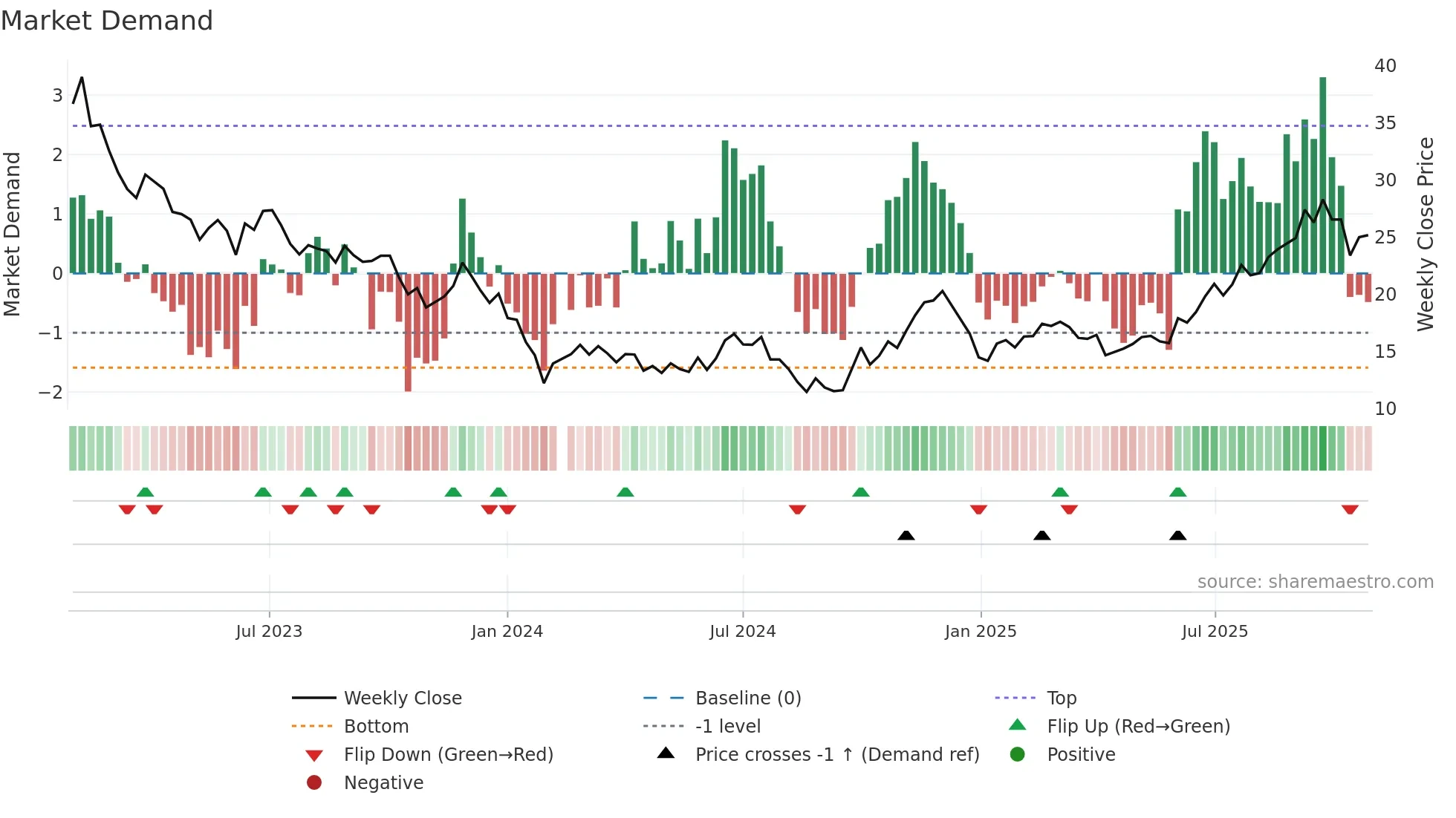 688518 weekly Market Demand chart