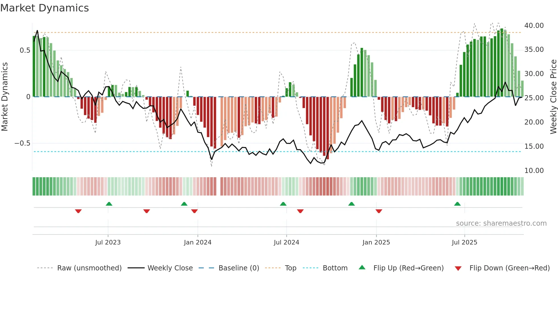 688518 weekly Market Dynamics chart