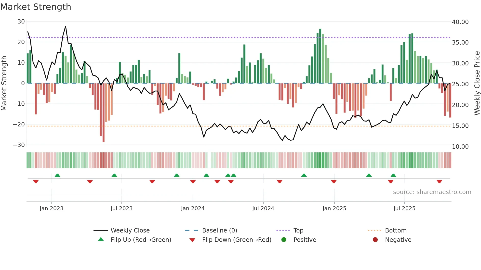688518 weekly Market Strength chart