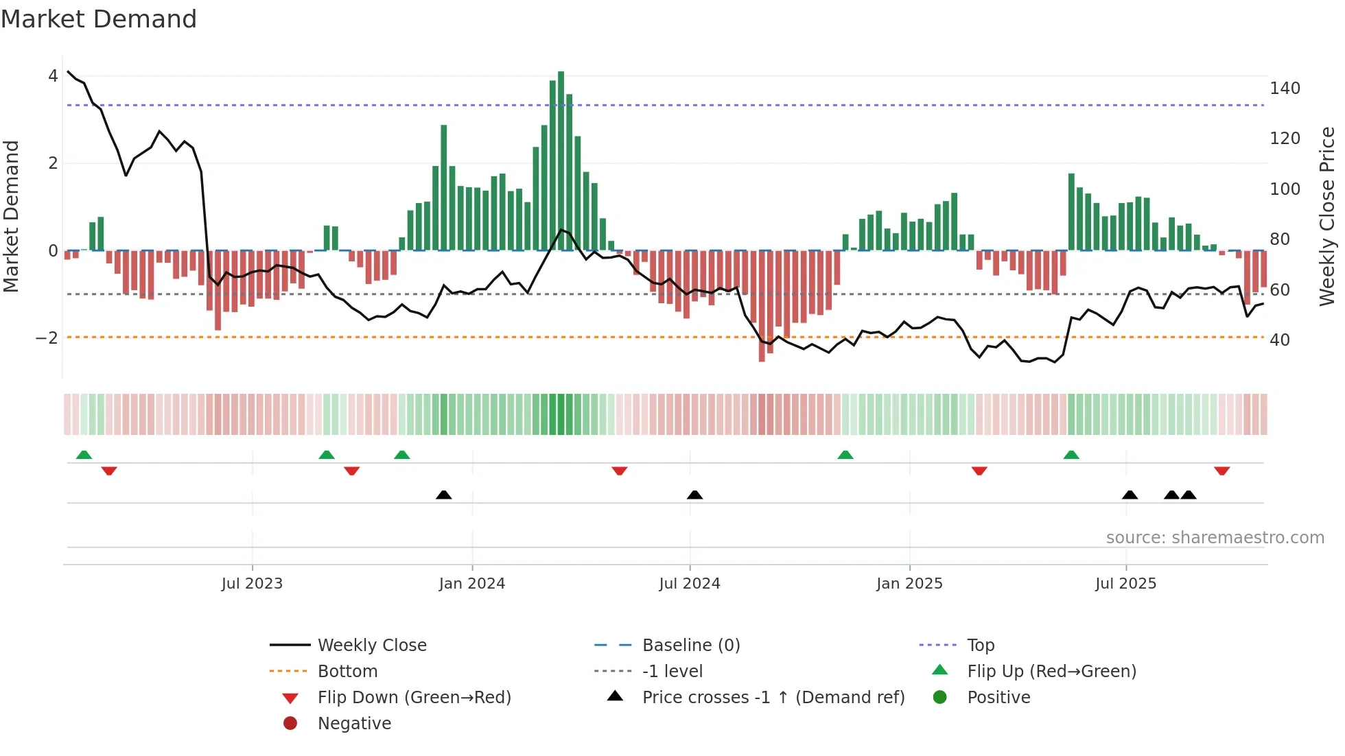 AAP weekly Market Demand chart