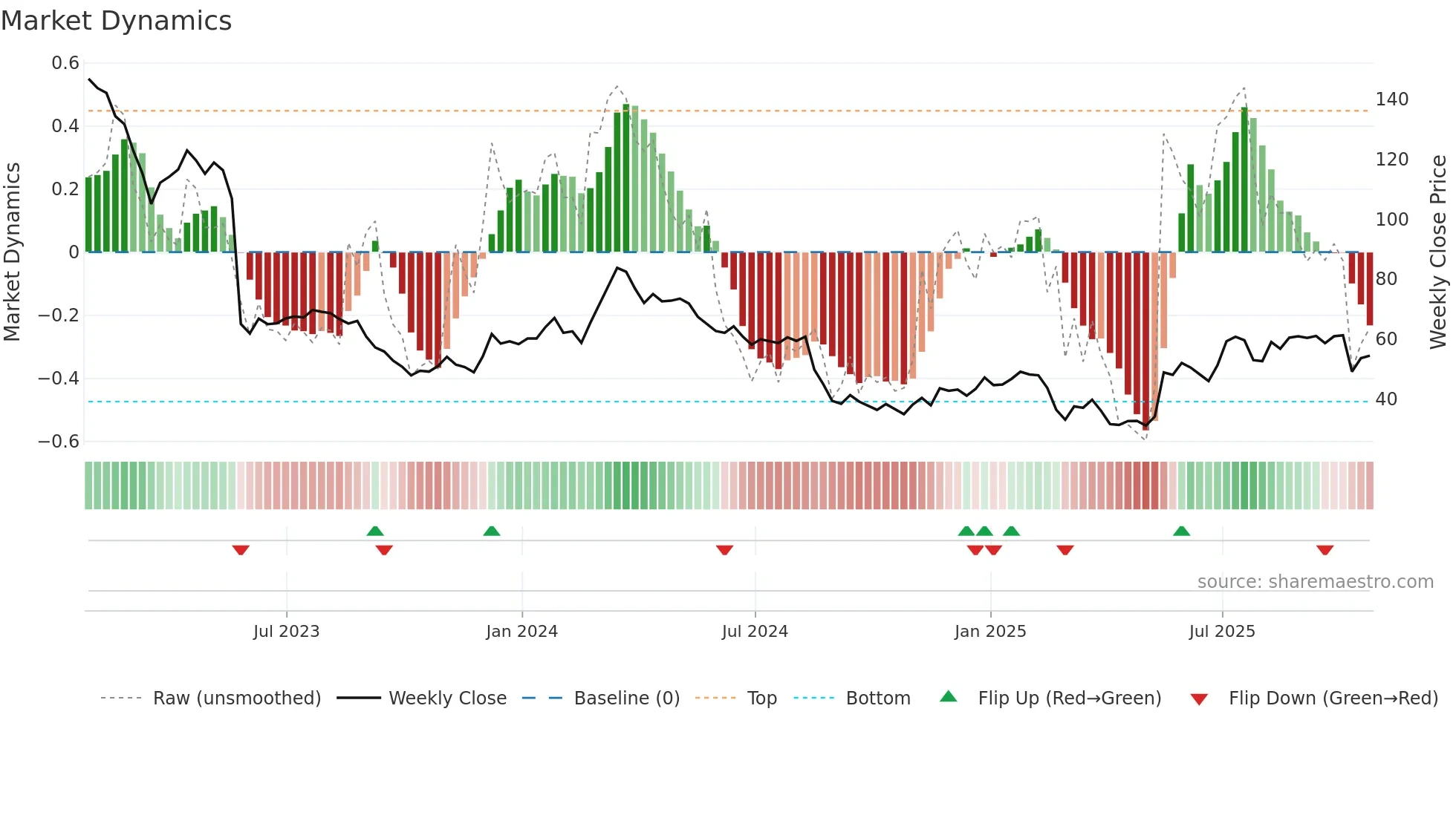 AAP weekly Market Dynamics chart