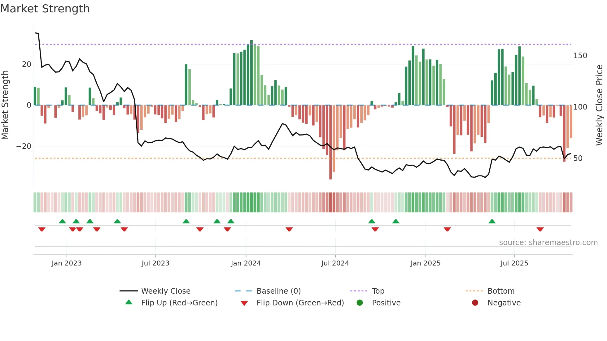 AAP weekly Market Strength chart