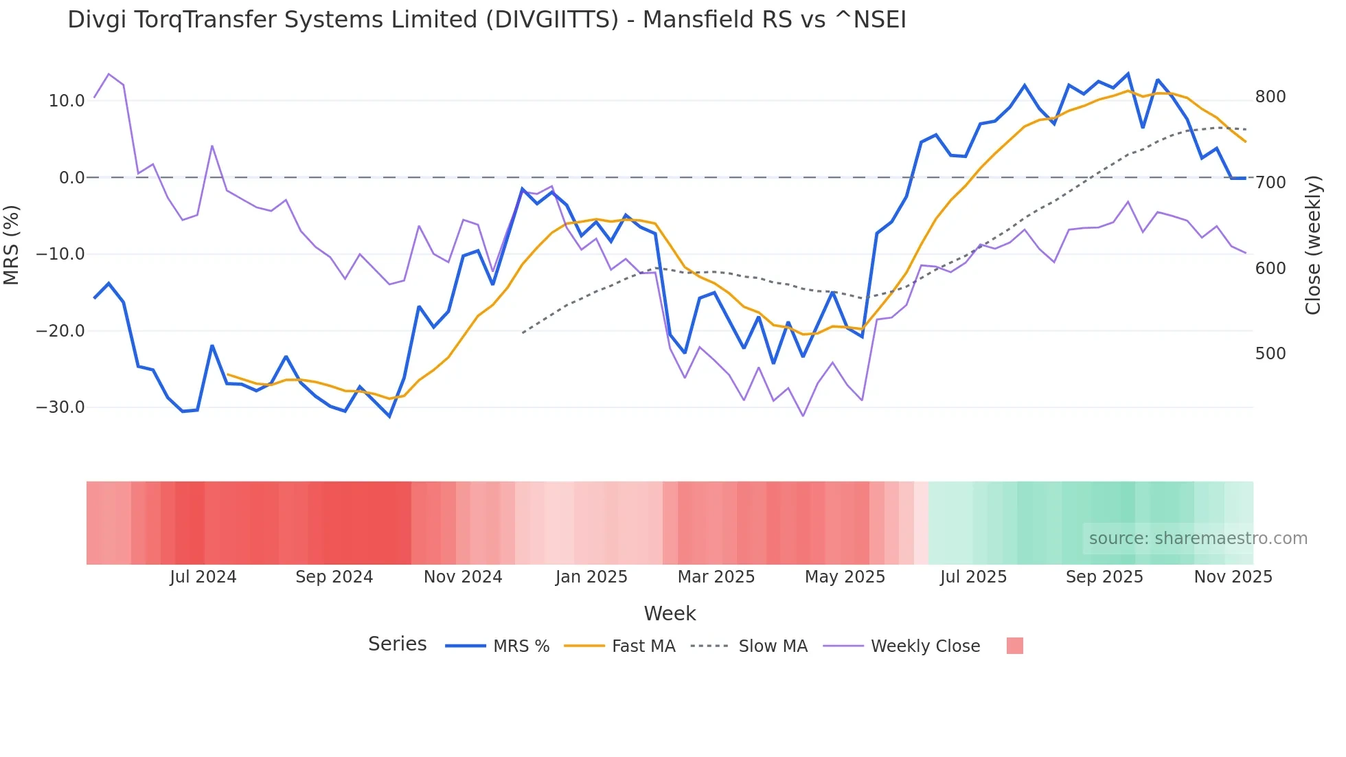 DIVGIITTS Mansfield Relative Strength chart