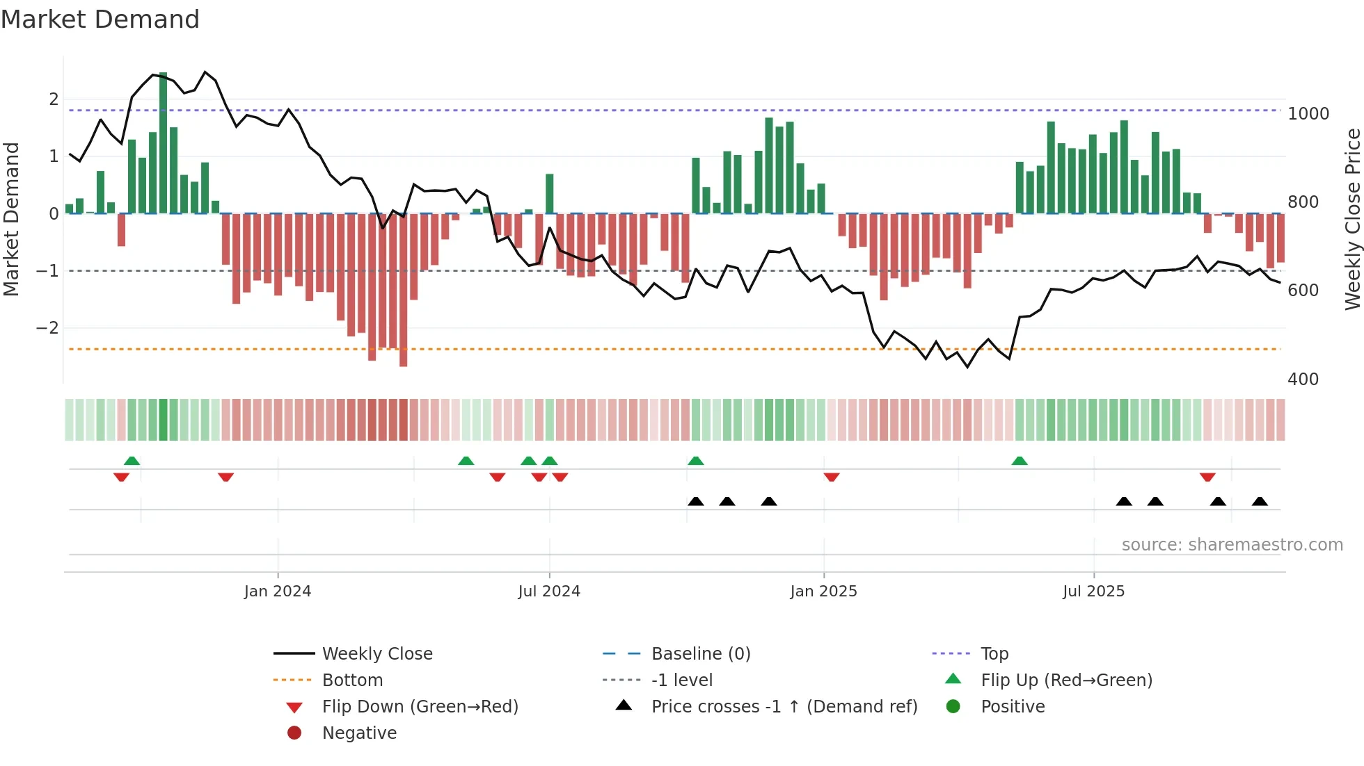 DIVGIITTS weekly Market Demand chart