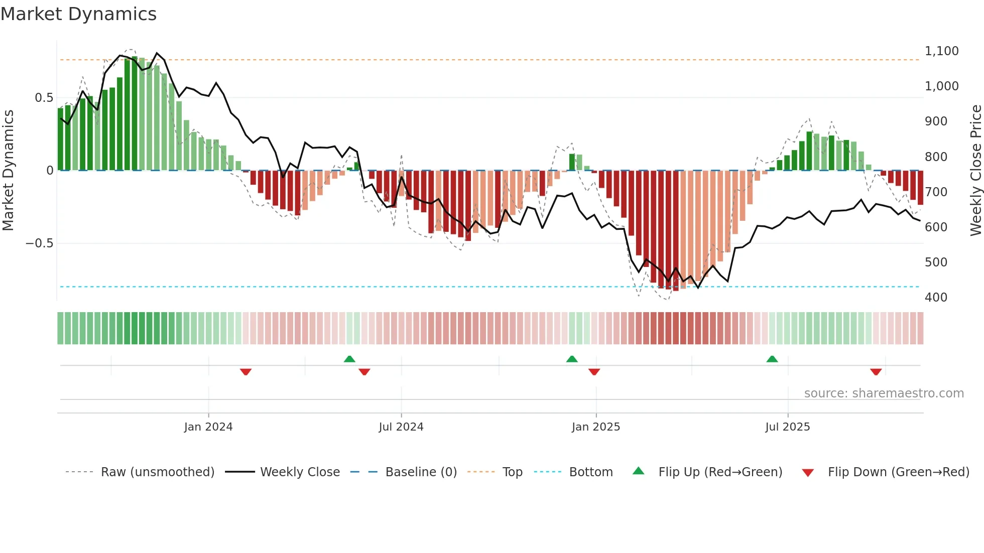 DIVGIITTS weekly Market Dynamics chart