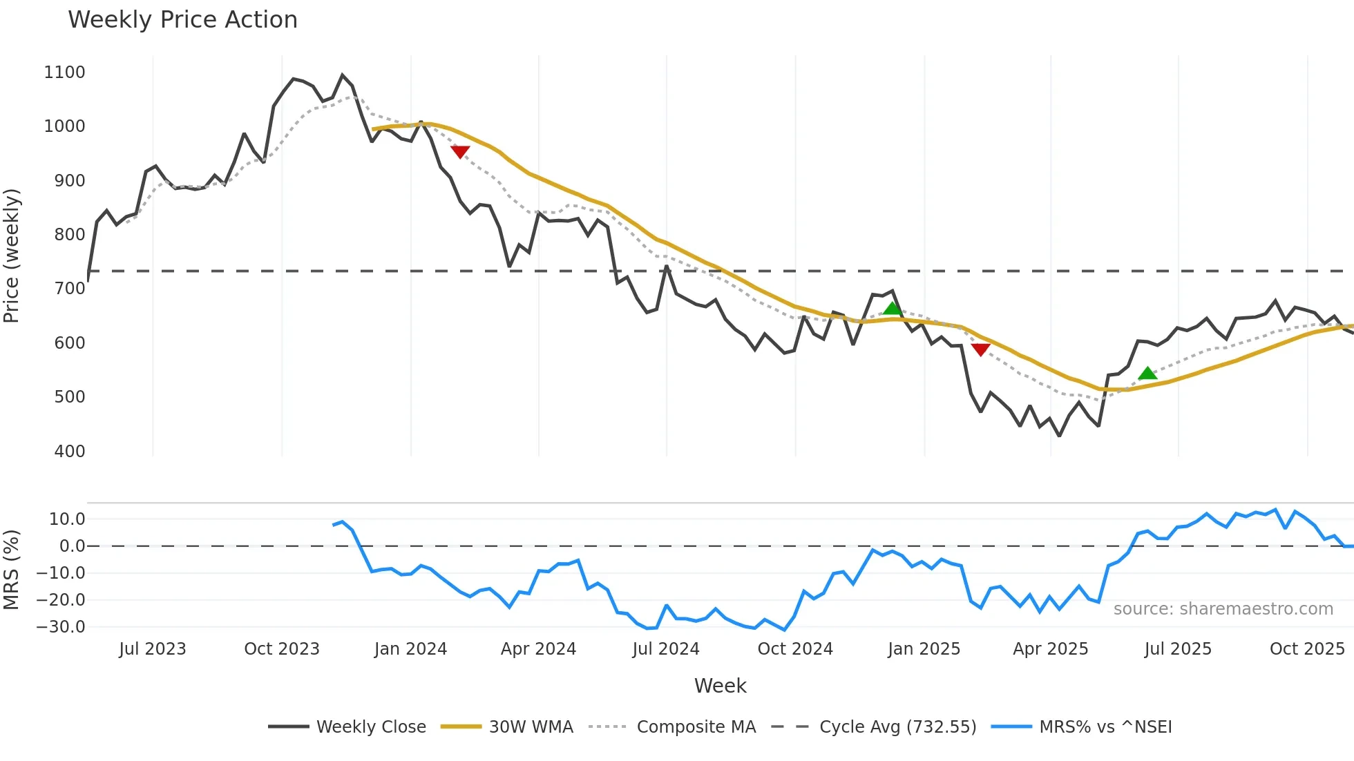 DIVGIITTS weekly Price Action chart, closing 2025-11-03