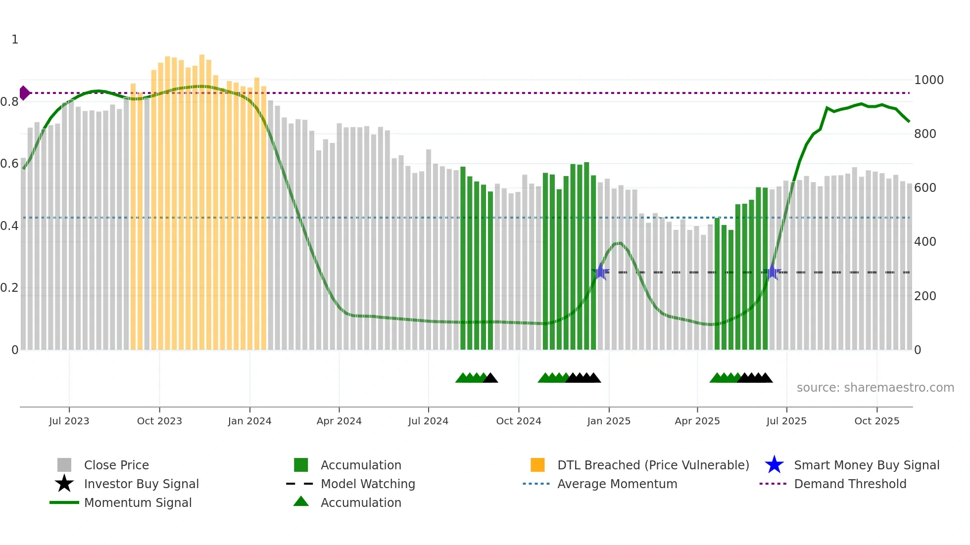 DIVGIITTS weekly Smart Money chart