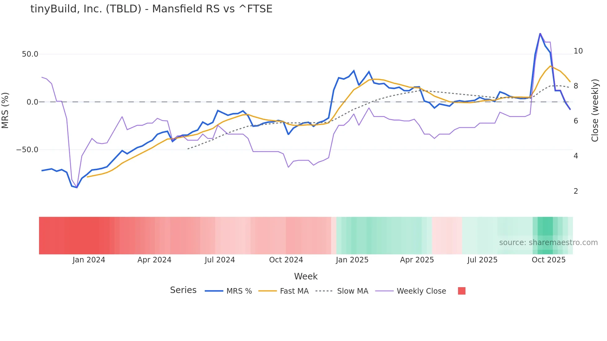 TBLD Mansfield Relative Strength chart