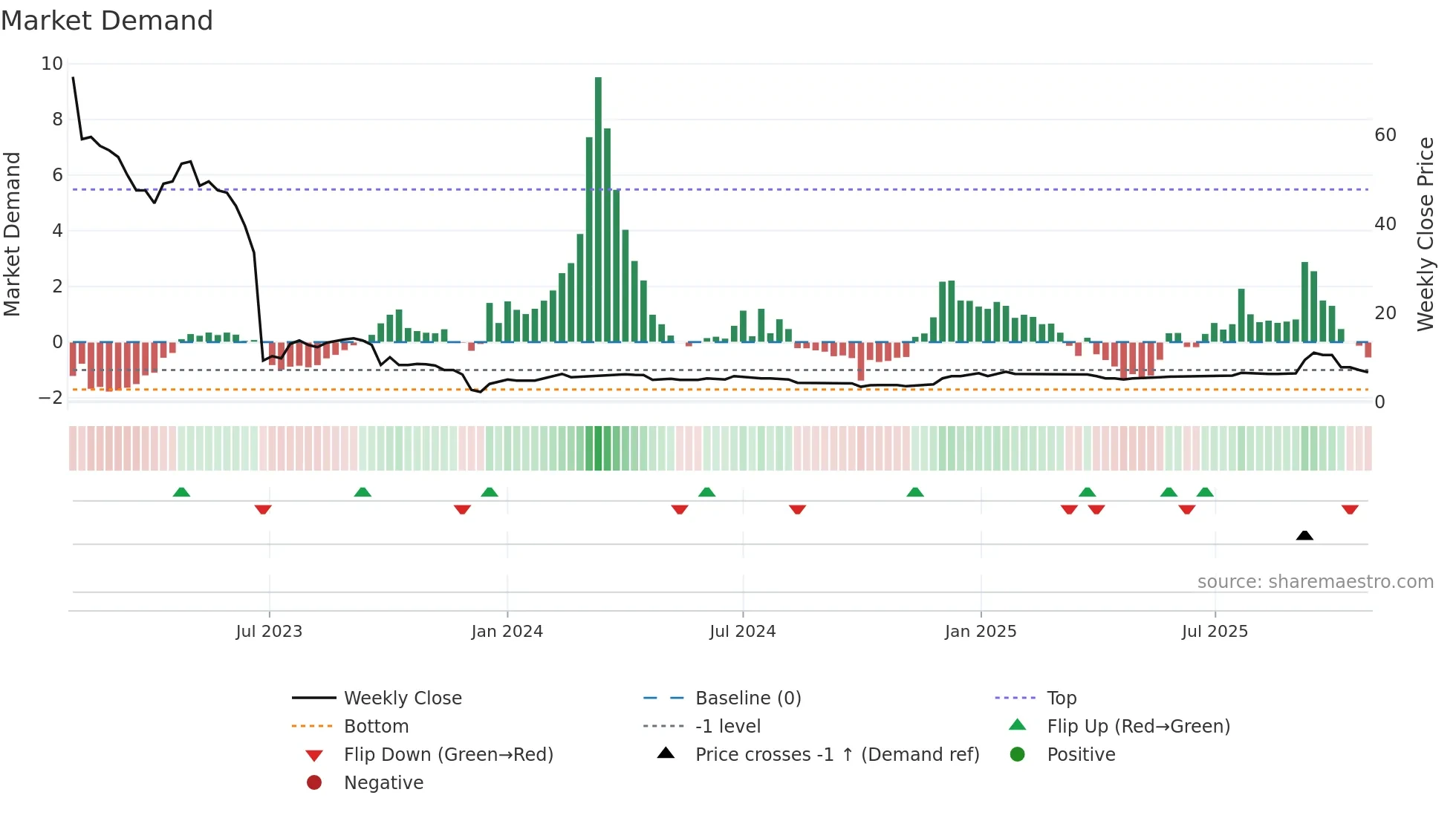 TBLD weekly Market Demand chart