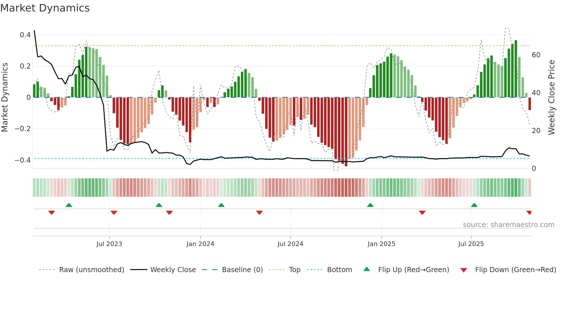 TBLD weekly Market Dynamics chart